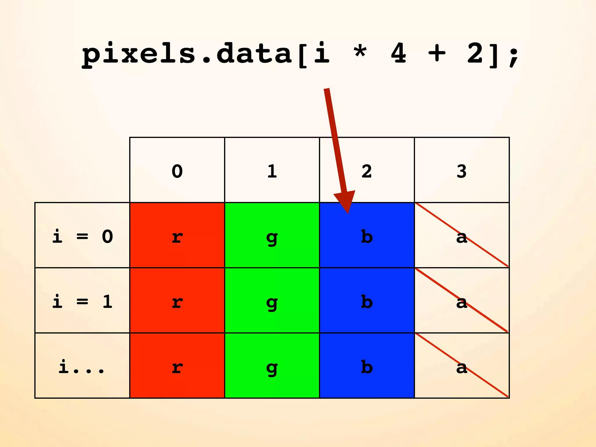 pixels.data[i * 4 + 2]; 0 1 2 3 i = 0 r g b a i = 1 r g b a i... r g b a 