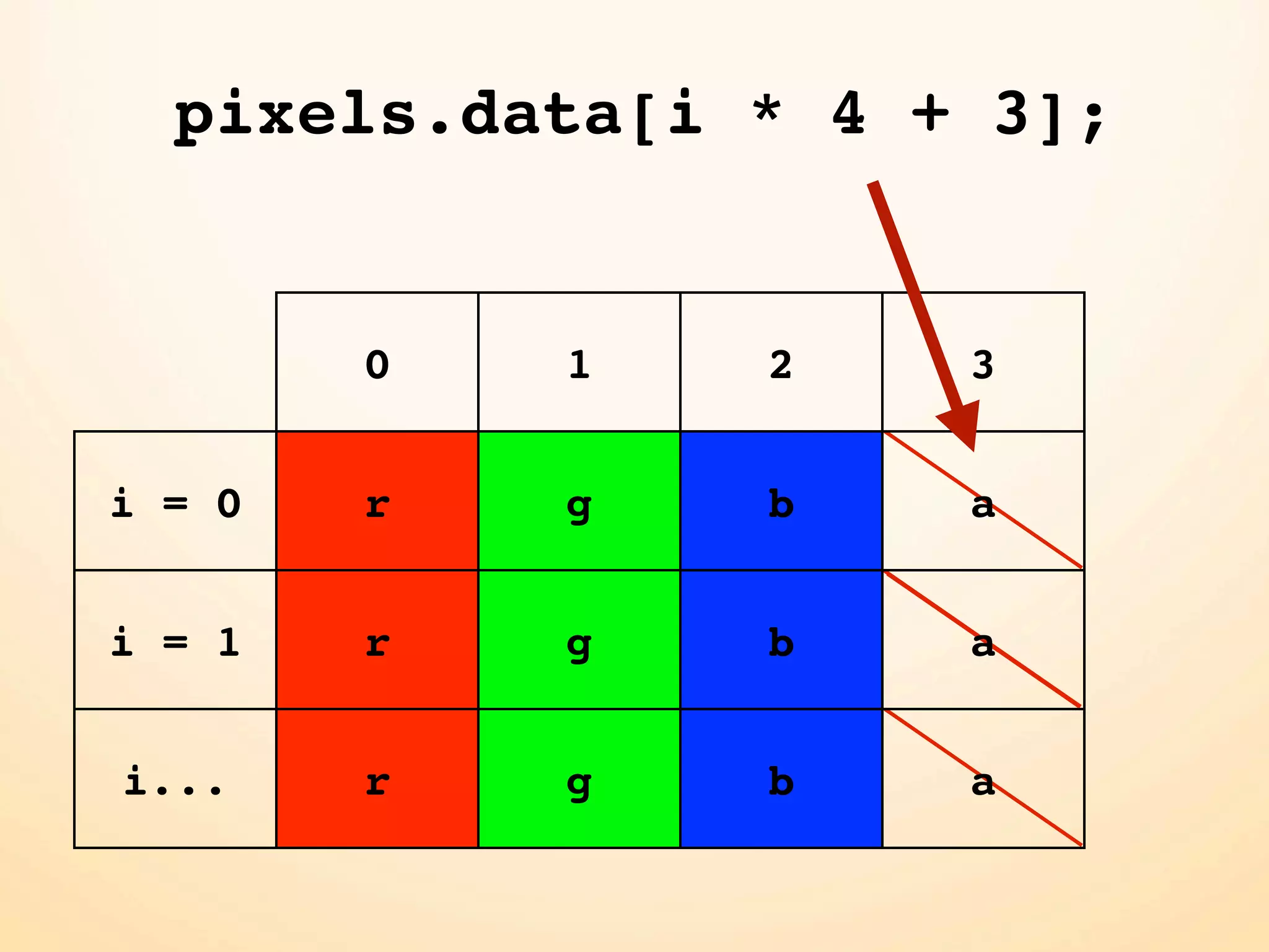 pixels.data[i * 4 + 3]; 0 1 2 3 i = 0 r g b a i = 1 r g b a i... r g b a 