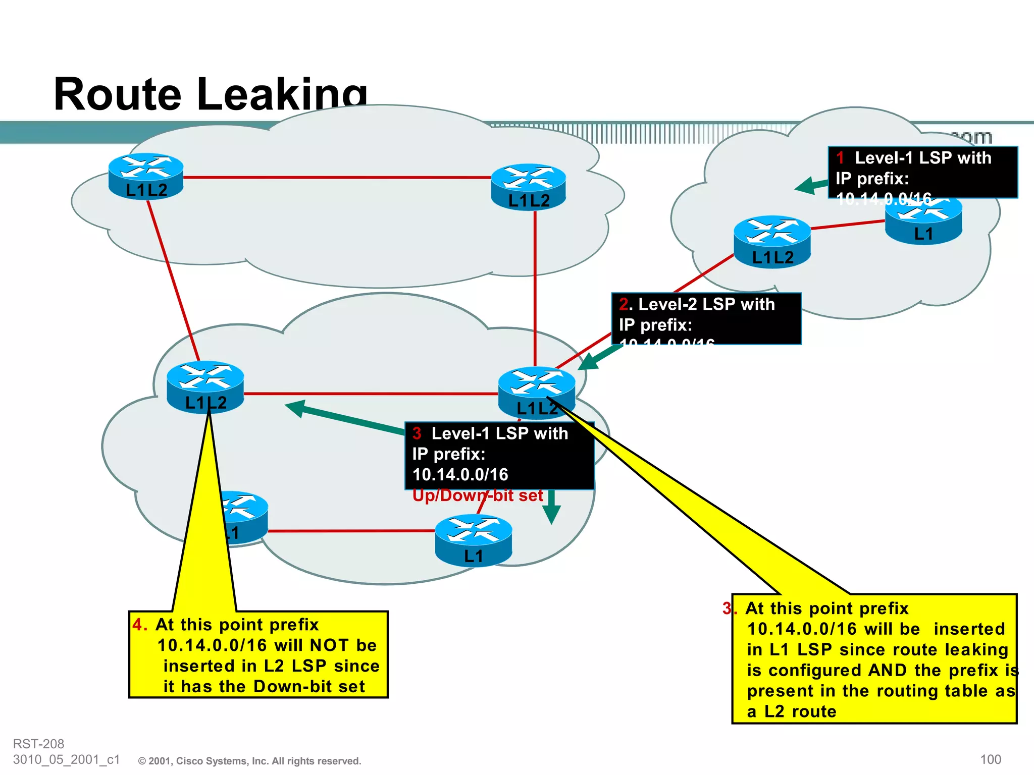 Route Leaking
                                                                                                                    1. Level-1 LSP with
                                                                                                                    IP prefix:
                  L1L2
                                                                                 L1L2                               10.14.0.0/16

                                                                                                                             L1
                                                                                                            L1L2

                                                                                            2. Level-2 LSP with
                                                                                            IP prefix:
                                                                                            10.14.0.0/16


                             L1L2                                                  L1L2
                                                                      3. Level-1 LSP with
                                                                      IP prefix:
                                                                      10.14.0.0/16
                                                                      Up/Down-bit set

                                    L1
                                                                            L1


                                                                                                        3. At this point prefix
                  4. At this point prefix                                                                  10.14.0.0/16 will be inserted
                     10.14.0.0/16 will NOT be                                                              in L1 LSP since route leaking
                      inserted in L2 LSP since                                                             is configured AND the prefix is
                      it has the Down-bit set                                                              present in the routing table as
                                                                                                           a L2 route
RST-208
3010_05_2001_c1    © 2001, Cisco Systems, Inc. All rights reserved.                                                                  100
 