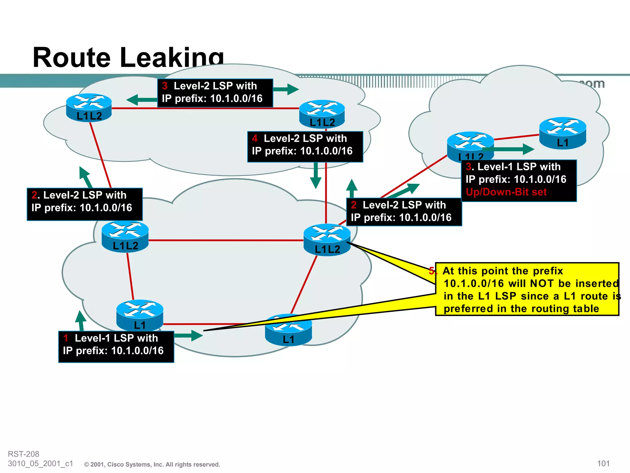 Route Leaking
                                              3. Level-2 LSP with
                                              IP prefix: 10.1.0.0/16
                  L1L2
                                                                                  L1L2
                                                                      4. Level-2 LSP with                                               L1
                                                                      IP prefix: 10.1.0.0/16
                                                                                                                    L1L2
                                                                                                                     3. Level-1 LSP with
                                                                                                                     IP prefix: 10.1.0.0/16
     2. Level-2 LSP with                                                                                             Up/Down-Bit set
     IP prefix: 10.1.0.0/16                                                                2. Level-2 LSP with
                                                                                           IP prefix: 10.1.0.0/16

                             L1L2                                                  L1L2

                                                                                                           5. At this point the prefix
                                                                                                              10.1.0.0/16 will NOT be inserted
                                                                                                              in the L1 LSP since a L1 route is
                                                                                                              preferred in the routing table
                            L1
            1. Level-1 LSP with                                             L1
            IP prefix: 10.1.0.0/16




RST-208
3010_05_2001_c1    © 2001, Cisco Systems, Inc. All rights reserved.                                                                           101
 