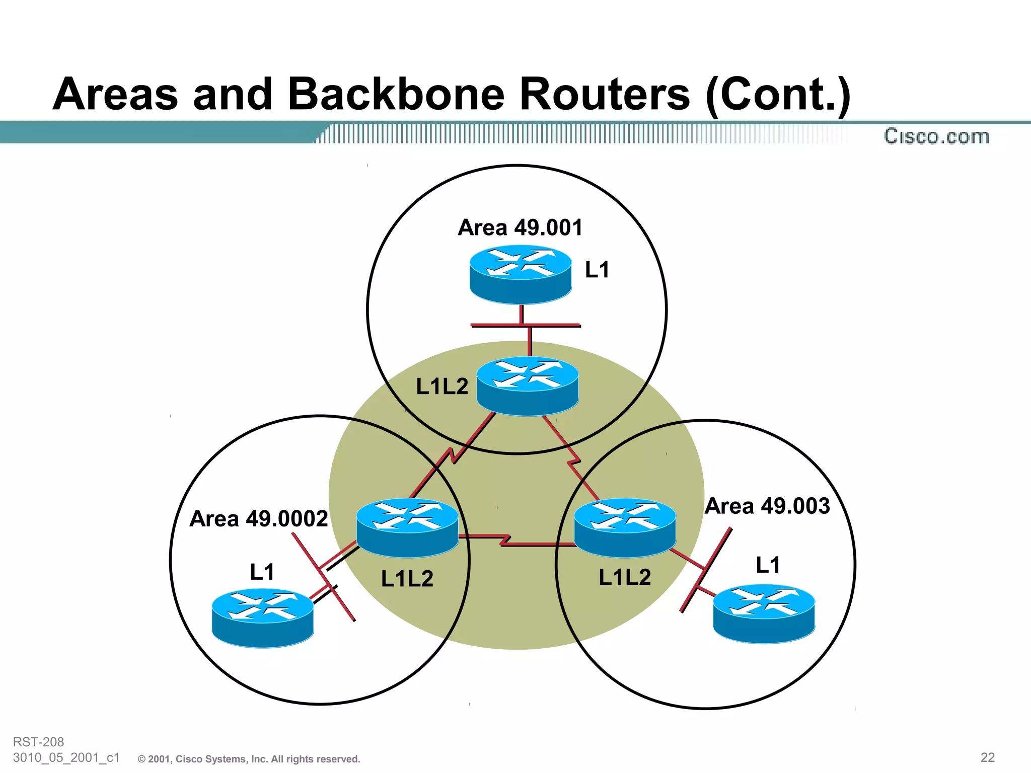 Areas and Backbone Routers (Cont.)

                                                                            Area 49.001
                                                                                          L1




                                                                       L1L2




                                                                                                  Area 49.003
                             Area 49.0002

                                          L1                                                          L1
                                                                     L1L2                  L1L2




RST-208
3010_05_2001_c1   © 2001, Cisco Systems, Inc. All rights reserved.                                              22
 