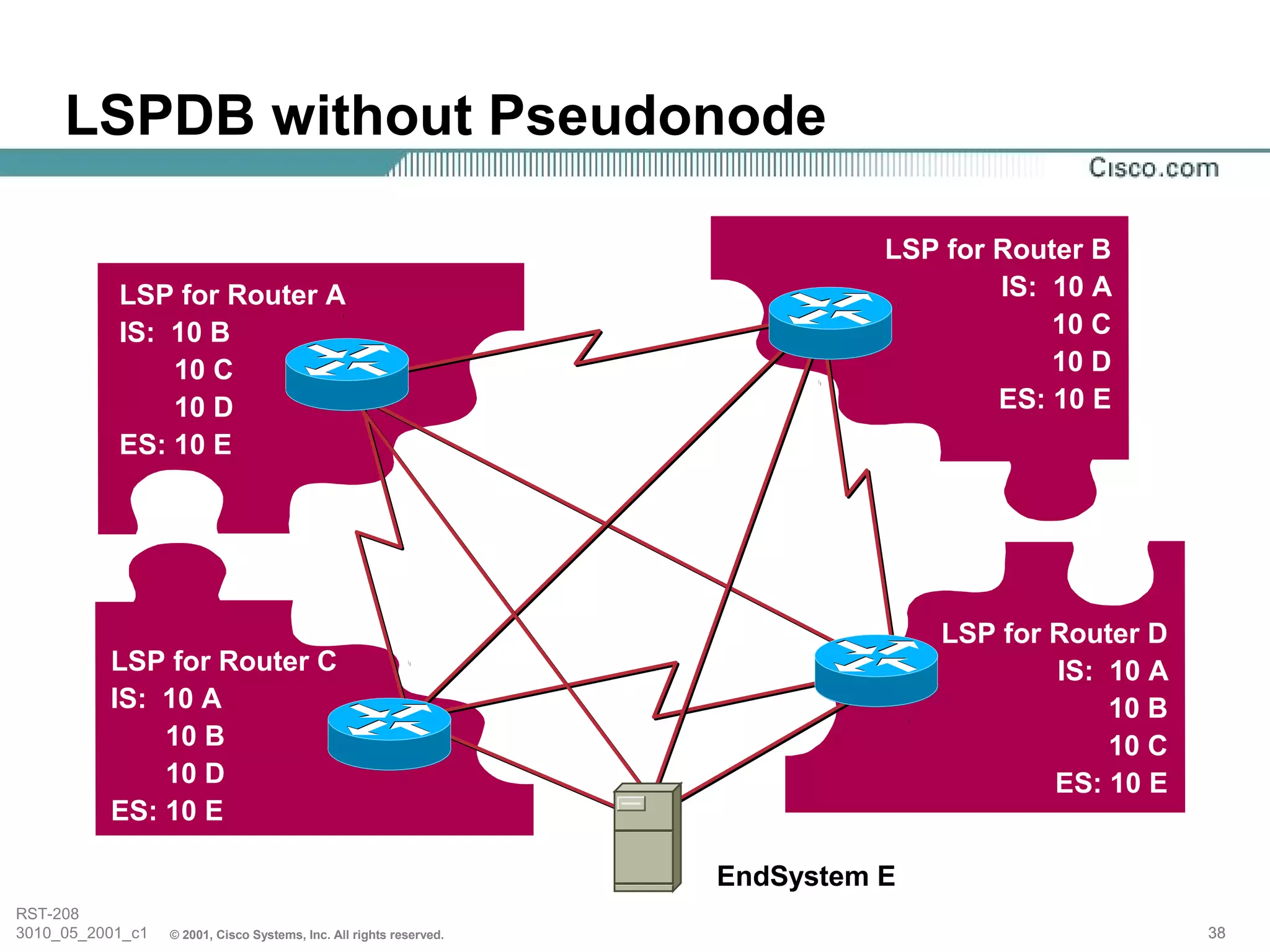 LSPDB without Pseudonode

                                                                               LSP for Router B
           LSP for Router A                                                            IS: 10 A
           IS: 10 B                                                                        10 C
               10 C                                                                        10 D
               10 D                                                                    ES: 10 E
           ES: 10 E




                                                                                   LSP for Router D
          LSP for Router C                                                                 IS: 10 A
          IS: 10 A                                                                             10 B
              10 B                                                                             10 C
              10 D                                                                         ES: 10 E
          ES: 10 E

                                                                     EndSystem E
RST-208
3010_05_2001_c1   © 2001, Cisco Systems, Inc. All rights reserved.                                    38
 