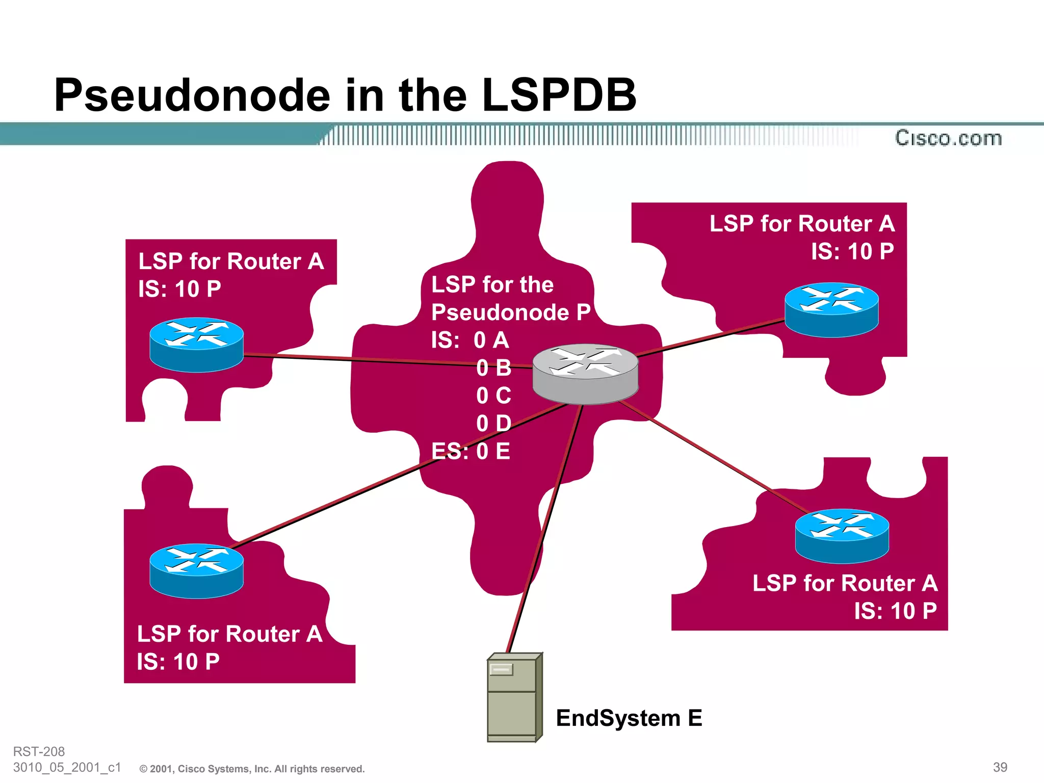Pseudonode in the LSPDB

                                                                                            LSP for Router A
                  LSP for Router A                                                                   IS: 10 P
                  IS: 10 P                                           LSP for the
                                                                     Pseudonode P
                                                                     IS: 0 A
                                                                         0B
                                                                         0C
                                                                         0D
                                                                     ES: 0 E




                                                                                               LSP for Router A
                                                                                                        IS: 10 P
                  LSP for Router A
                  IS: 10 P

                                                                              EndSystem E
RST-208
3010_05_2001_c1   © 2001, Cisco Systems, Inc. All rights reserved.                                                 39
 