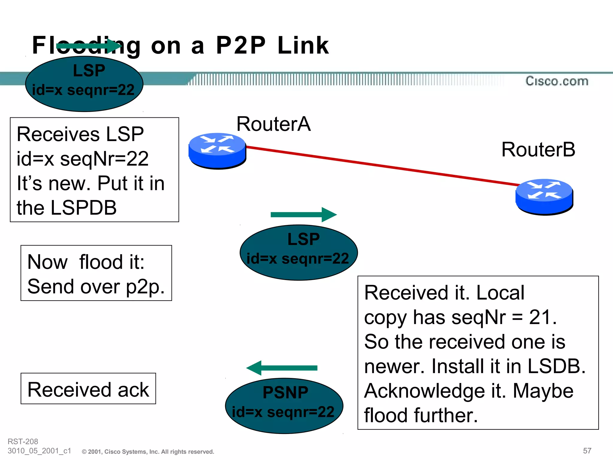 Flooding on a P2P Link
                  LSP
     id=x seqnr=22

                                                                     RouterA
  Receives LSP
  id=x seqNr=22                                                                                       RouterB
  It’s new. Put it in
  the LSPDB
                                                                           LSP
    Now flood it:                                                     id=x seqnr=22
    Send over p2p.                                                                    Received it. Local
                                                                                      copy has seqNr = 21.
                                                                                      So the received one is
                                                                                      newer. Install it in LSDB.
    Received ack                                                        PSNP          Acknowledge it. Maybe
                                                                     id=x seqnr=22    flood further.
RST-208
3010_05_2001_c1   © 2001, Cisco Systems, Inc. All rights reserved.                                              57
 
