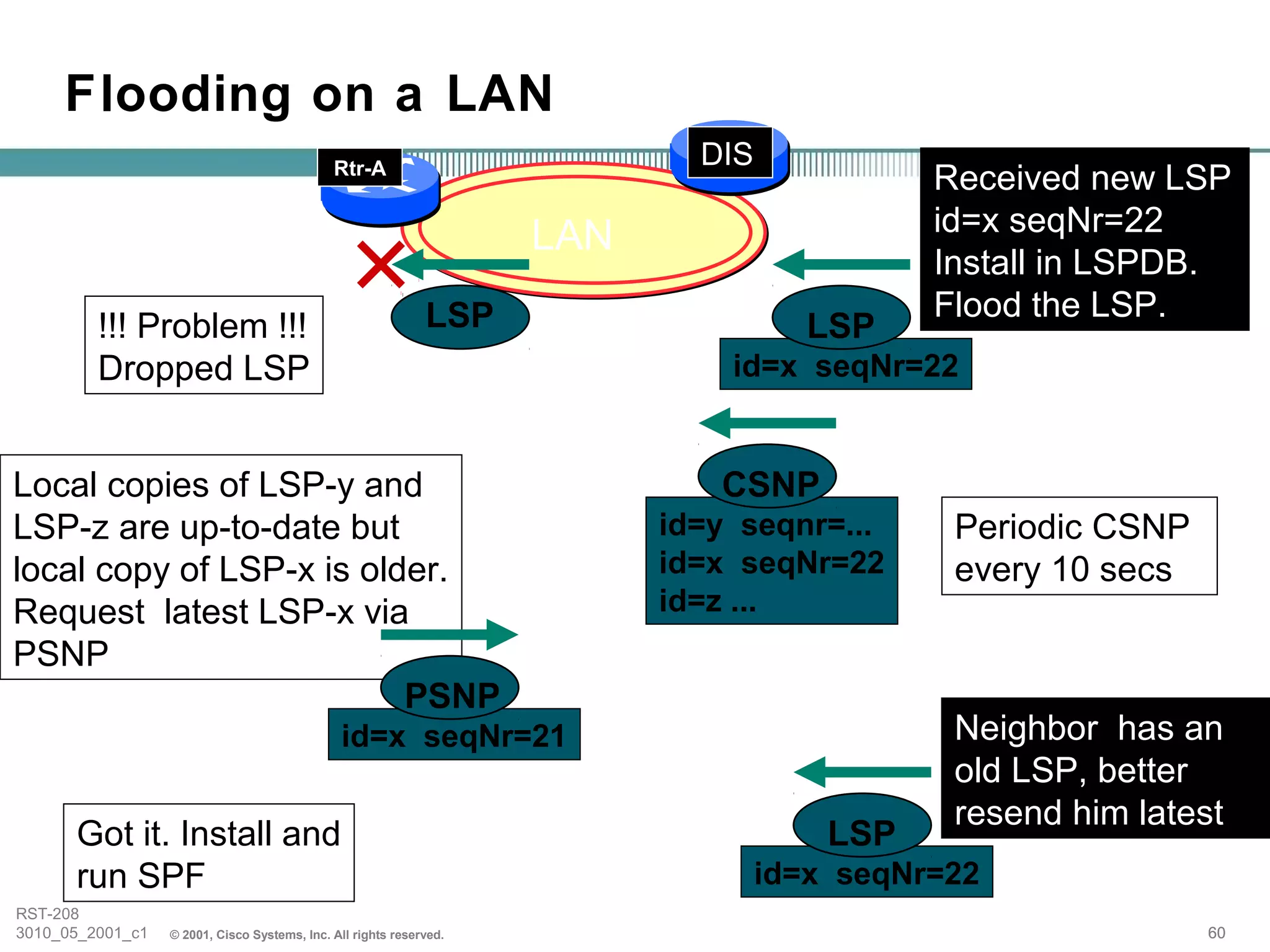 Flooding on a LAN
                                              Rtr-A                          DIS
                                                                                             Received new LSP
                                                                                             id=x seqNr=22
                                                                     LAN
                                                                                             Install in LSPDB.
                                                              LSP                            Flood the LSP.
         !!! Problem !!!                                                              LSP
         Dropped LSP                                                           id=x seqNr=22


Local copies of LSP-y and                                                     CSNP
LSP-z are up-to-date but                                                   id=y seqnr=...     Periodic CSNP
local copy of LSP-x is older.                                              id=x seqNr=22      every 10 secs
Request latest LSP-x via                                                   id=z ...
PSNP
                          PSNP
                                               id=x seqNr=21                                  Neighbor has an
                                                                                              old LSP, better
                                                                                              resend him latest
      Got it. Install and                                                              LSP
      run SPF                                                                      id=x seqNr=22
RST-208
3010_05_2001_c1   © 2001, Cisco Systems, Inc. All rights reserved.                                            60
 