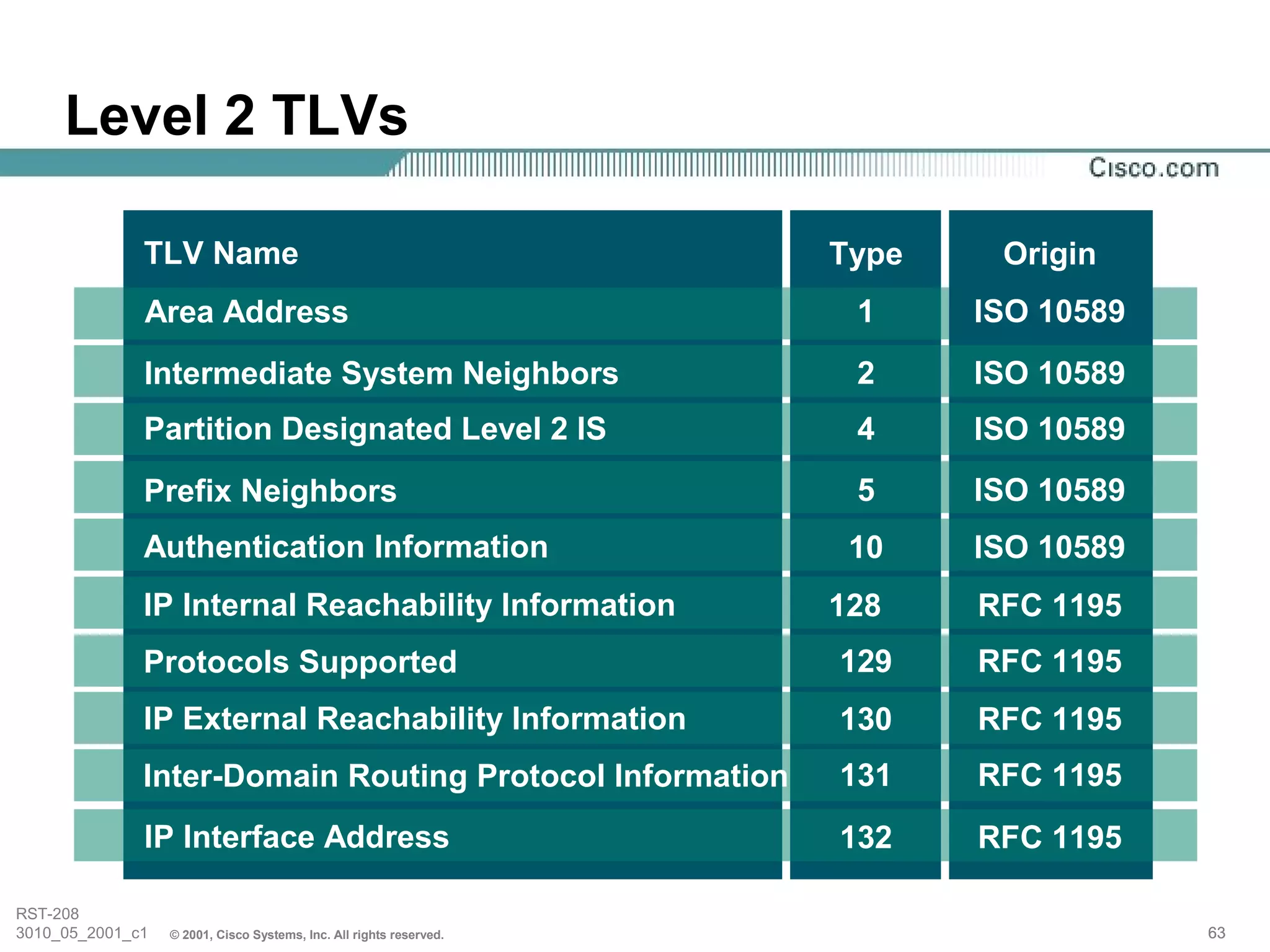 Level 2 TLVs

              TLV Name                                               Type    Origin
              Area Address                                            1     ISO 10589
              Intermediate System Neighbors                           2     ISO 10589
              Partition Designated Level 2 IS                         4     ISO 10589
              Prefix Neighbors                                        5     ISO 10589
              Authentication Information                              10    ISO 10589
              IP Internal Reachability Information                   128    RFC 1195
              Protocols Supported                                    129    RFC 1195
              IP External Reachability Information                   130    RFC 1195
              Inter-Domain Routing Protocol Information              131    RFC 1195
              IP Interface Address                                   132    RFC 1195

RST-208
3010_05_2001_c1   © 2001, Cisco Systems, Inc. All rights reserved.                      63
 
