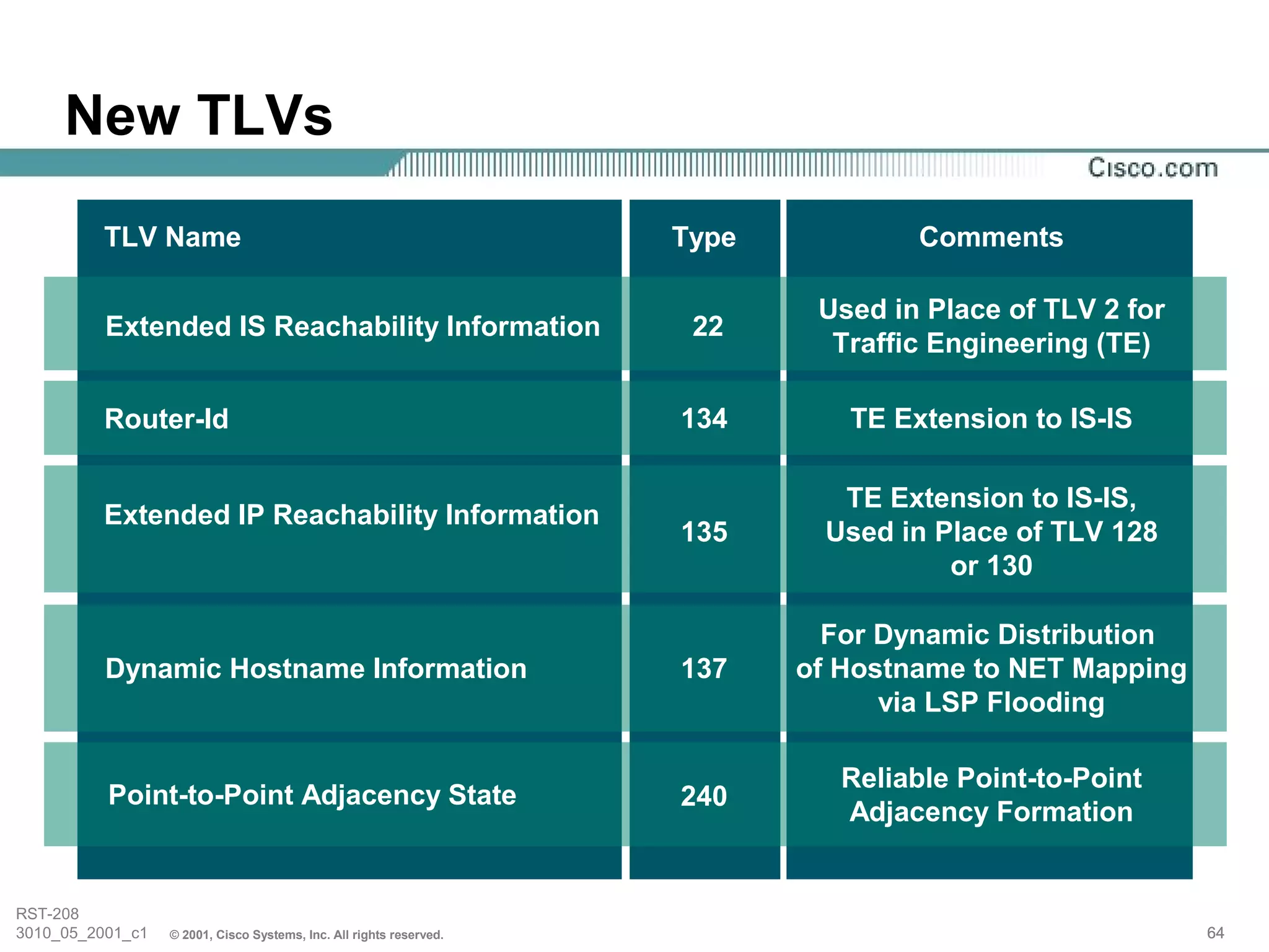 New TLVs
         TLV Name                                                    Type           Comments

                                                                             Used in Place of TLV 2 for
          Extended IS Reachability Information                        22
                                                                              Traffic Engineering (TE)

          Router-Id                                                  134       TE Extension to IS-IS

                                                                              TE Extension to IS-IS,
         Extended IP Reachability Information
                                                                     135     Used in Place of TLV 128
                                                                                      or 130

                                                                              For Dynamic Distribution
          Dynamic Hostname Information                               137    of Hostname to NET Mapping
                                                                                  via LSP Flooding

                                                                               Reliable Point-to-Point
          Point-to-Point Adjacency State                             240
                                                                               Adjacency Formation


RST-208
3010_05_2001_c1   © 2001, Cisco Systems, Inc. All rights reserved.                                        64
 