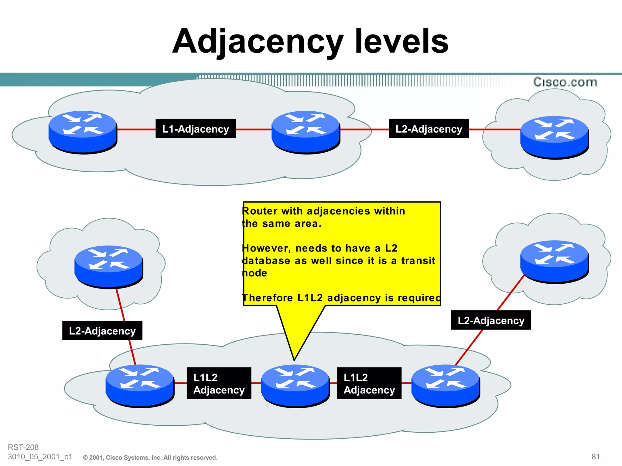 Adjacency levels

                                              L1-Adjacency                                           L2-Adjacency




                                                                     Router with adjacencies within
                                                                     the same area.

                                                                     However, needs to have a L2
                                                                     database as well since it is a transit
                                                                     node

                                                                     Therefore L1L2 adjacency is required

                                                                                                                L2-Adjacency
              L2-Adjacency



                                                         L1L2                            L1L2
                                                         Adjacency                       Adjacency




RST-208
3010_05_2001_c1   © 2001, Cisco Systems, Inc. All rights reserved.                                                             81
 