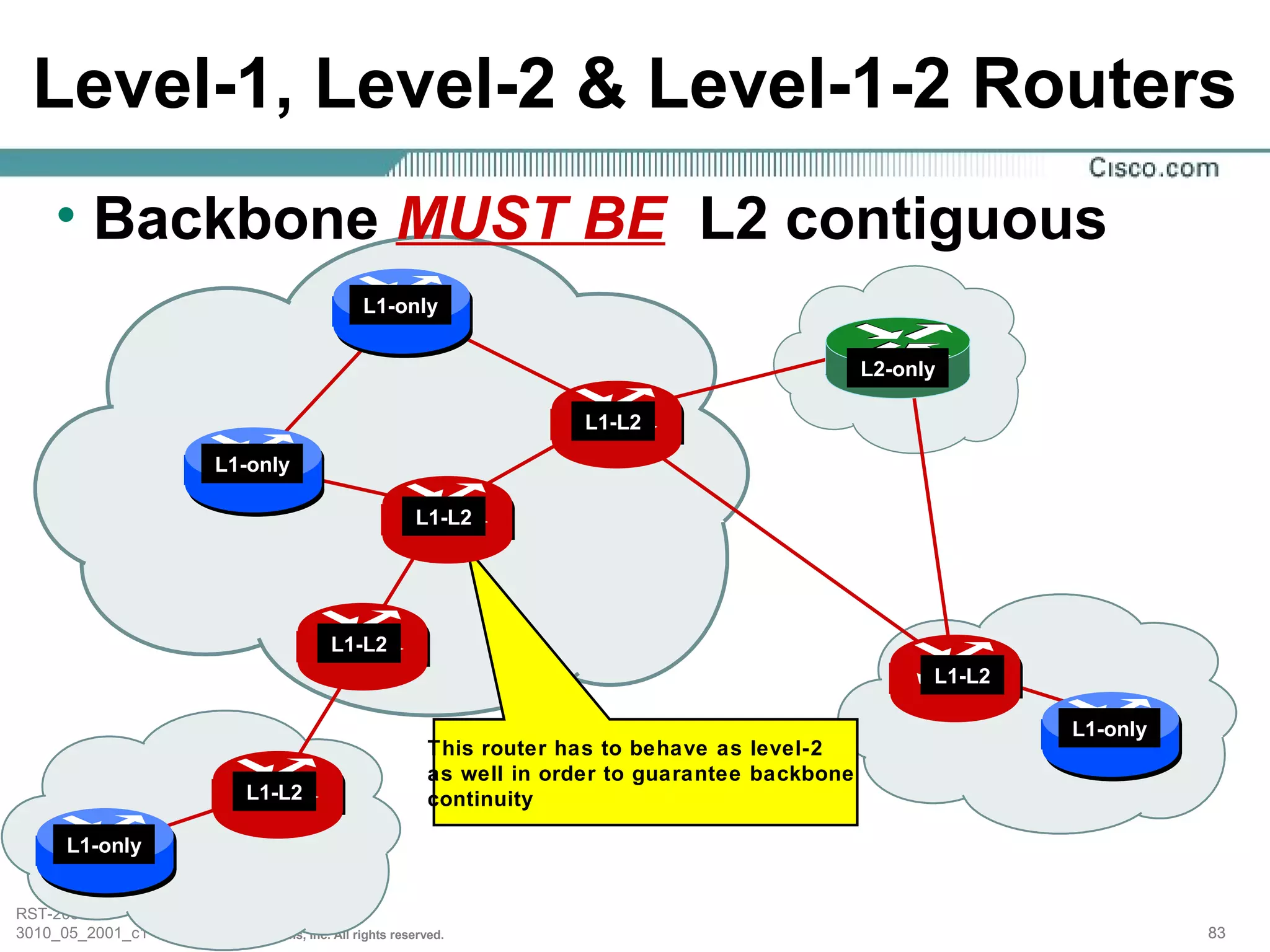 Level-1, Level-2 & Level-1-2 Routers
    • Backbone MUST BE L2 contiguous
                                                   L1-only

                                                                                                        L2-only

                                                                             L1-L2

                         L1-only

                                                            L1-L2




                                              L1-L2
                                                                                                              L1-L2

                                                                                                                      L1-only
                                                               This router has to behave as level-2
                                                               as well in order to guarantee backbone
                               L1-L2                           continuity

     L1-only


RST-208
3010_05_2001_c1   © 2001, Cisco Systems, Inc. All rights reserved.                                                              83
 