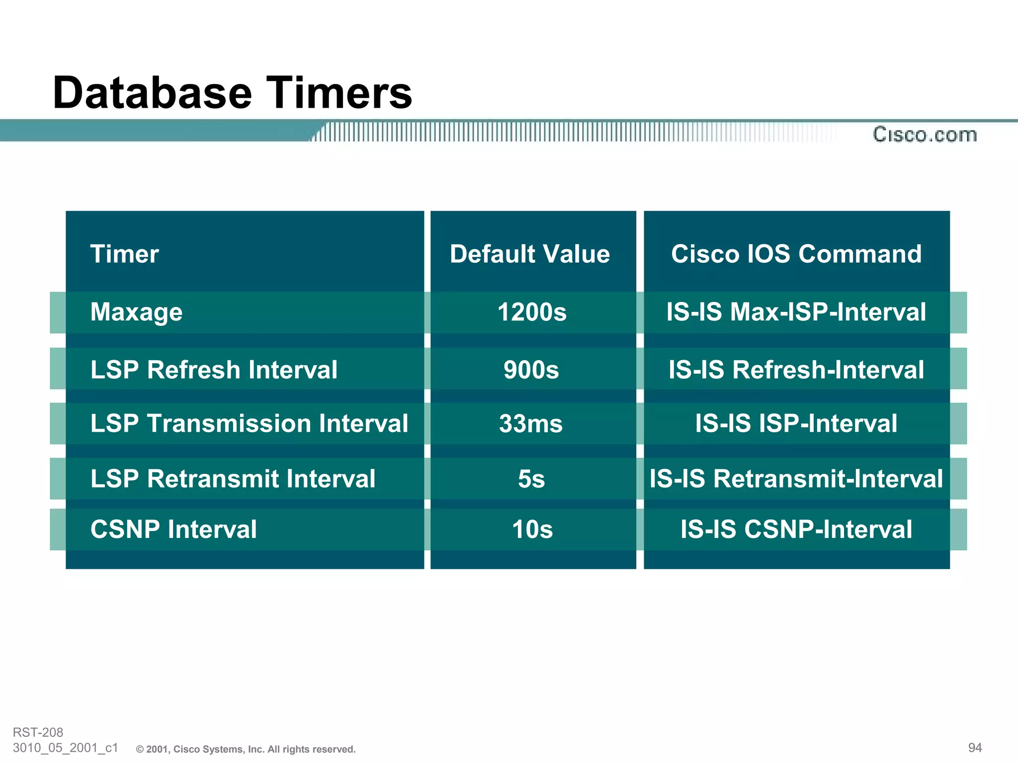Database Timers


          Timer                                                      Default Value    Cisco IOS Command

          Maxage                                                        1200s         IS-IS Max-lSP-Interval

          LSP Refresh Interval                                           900s         IS-IS Refresh-Interval

          LSP Transmission Interval                                     33ms            IS-IS lSP-Interval

          LSP Retransmit Interval                                         5s         IS-IS Retransmit-Interval
          CSNP Interval                                                  10s           IS-IS CSNP-Interval




RST-208
3010_05_2001_c1   © 2001, Cisco Systems, Inc. All rights reserved.                                               94
 