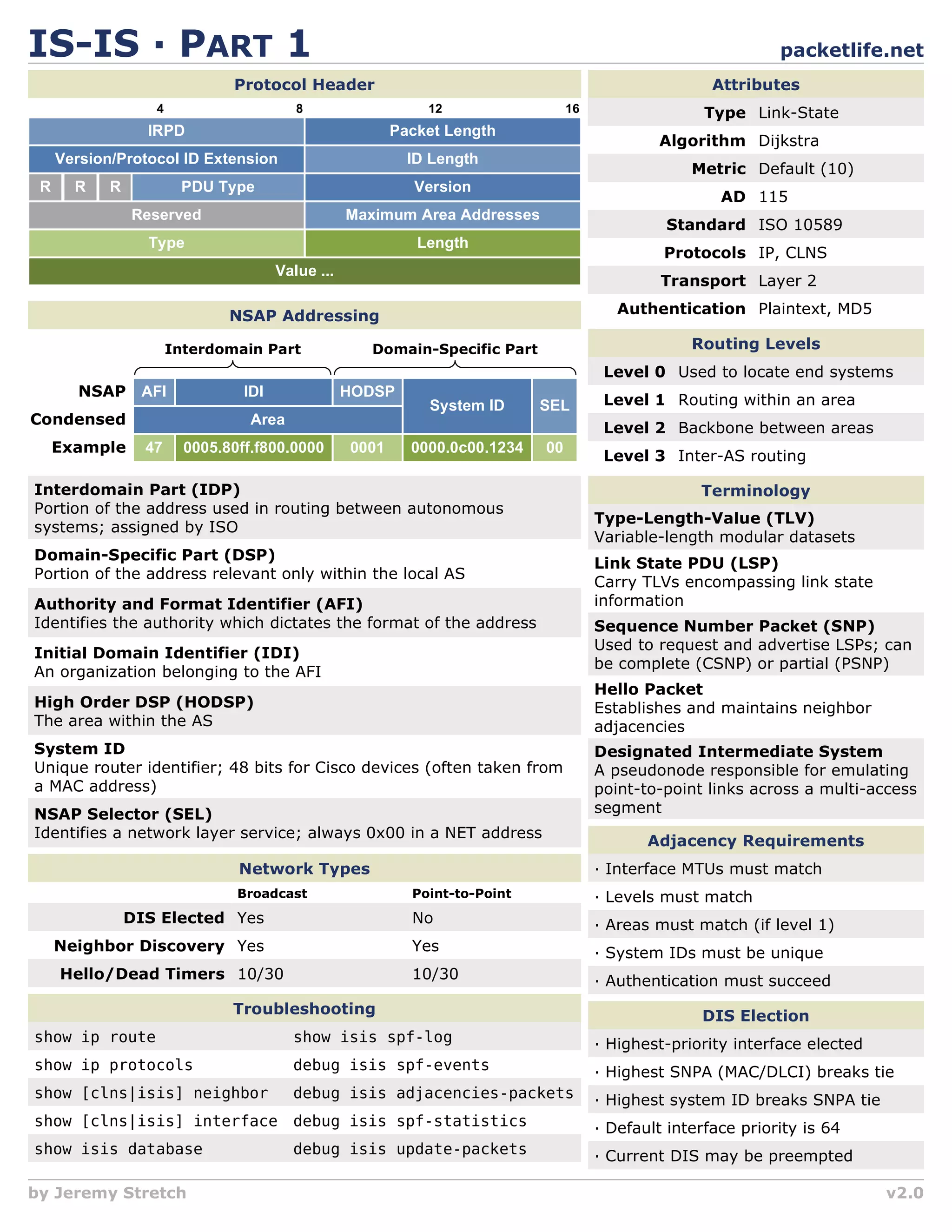 IS-IS                   PART 1                                                                                 packetlife.net
                               Protocol Header                                                        Attributes
                   4                      8                   12                  16                 Type Link-State
                  IRPD                                    Packet Length
                                                                                               Algorithm Dijkstra
     Version/Protocol ID Extension                          ID Length
                                                                                                   Metric Default (10)
 R     R    R           PDU Type                             Version
                                                                                                       AD 115
                Reserved                           Maximum Area Addresses
                                                                                                Standard ISO 10589
                  Type                                       Length
                                                                                                Protocols IP, CLNS
                                       Value ...
                                                                                               Transport Layer 2

                               NSAP Addressing                                           Authentication Plaintext, MD5

                       Interdomain Part               Domain-Specific Part                         Routing Levels
                                                                                        Level 0 Used to locate end systems
        NSAP     AFI             IDI               HODSP
                                                              System ID      SEL        Level 1 Routing within an area
Condensed                         Area
                                                                                        Level 2 Backbone between areas
     Example      47     0005.80ff.f800.0000       0001     0000.0c00.1234   00
                                                                                        Level 3 Inter-AS routing

Interdomain Part (IDP)                                                                               Terminology
Portion of the address used in routing between autonomous
                                                                                       Type-Length-Value (TLV)
systems; assigned by ISO
                                                                                       Variable-length modular datasets
Domain-Specific Part (DSP)
                                                                                       Link State PDU (LSP)
Portion of the address relevant only within the local AS
                                                                                       Carry TLVs encompassing link state
Authority and Format Identifier (AFI)                                                  information
Identifies the authority which dictates the format of the address                      Sequence Number Packet (SNP)
                                                                                       Used to request and advertise LSPs; can
Initial Domain Identifier (IDI)
                                                                                       be complete (CSNP) or partial (PSNP)
An organization belonging to the AFI
                                                                                       Hello Packet
High Order DSP (HODSP)                                                                 Establishes and maintains neighbor
The area within the AS                                                                 adjacencies
System ID                                                                              Designated Intermediate System
Unique router identifier; 48 bits for Cisco devices (often taken from                  A pseudonode responsible for emulating
a MAC address)                                                                         point-to-point links across a multi-access
NSAP Selector (SEL)                                                                    segment
Identifies a network layer service; always 0x00 in a NET address
                                                                                             Adjacency Requirements
                                Network Types                                           Interface MTUs must match
                                Broadcast                   Point-to-Point              Levels must match
                DIS Elected Yes                             No                          Areas must match (if level 1)
     Neighbor Discovery Yes                                 Yes                         System IDs must be unique
     Hello/Dead Timers 10/30                                10/30                       Authentication must succeed
                               Troubleshooting                                                       DIS Election
show ip route                            show isis spf-log                              Highest-priority interface elected
show ip protocols                        debug isis spf-events                          Highest SNPA (MAC/DLCI) breaks tie
show [clns|isis] neighbor                debug isis adjacencies-packets                 Highest system ID breaks SNPA tie
show [clns|isis] interface               debug isis spf-statistics                      Default interface priority is 64
show isis database                       debug isis update-packets                      Current DIS may be preempted

by Jeremy Stretch                                                                                                            v2.0
 