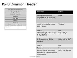 IS-IS Common Header Compass-EOS Confidential Packet Data    … Definition Values network layer identifier assigned to IS-IS (ISO 9577) 0x83 Length of the packet header fields in octets Variable Version 0x1 Indicates length of the source ID (SysID) field 0x0 -> 6 byte IS-IS packet type (3 bits reserved)  Hello, LSP or SNP Version 0x1 Reserved 0 Number of area addresses permitted for this intermediate system’s area 0x0 = max 3 areas 