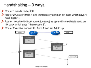 Handshaking – 3 ways Router 1 sends router 2 IIH. Router 2 Gets IIH from 1 and immediately send an IIH back which says “I have seen 1”. Route 1 receive IIH from route 2, set Adj as up and immediately send an IIH back which says “I have seen 2”. Router 2 receive second IIH from 1 and set Adj to up Compass-EOS Confidential Adjacency UP Adjacency UP Router 2 Router 1 IIH Router 1 TLV s IIH Router 1 “ I see Router 2” +  TLVs IIH Router 2 “ I see Router 1” +  TLVs 