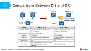 Page 14 Copyright © 2019 Huawei Technologies Co., Ltd. All rights reserved.
Comparisons Between DIS and DR
Virtual router
(pseudo node)
Leve-1
Leve-1 Leve-1-2
DIS
Item IS-IS DIS OSPF DR
Election priority Devices with all priorities participate
in DIS election
The device with priority 0 does not
participate in DR election
Election waiting time Two Hello intervals 40s
Backup No backup BDR for backup
Adjacency All routers establish adjacencies DR others establish 2-way neighbor
relationships
Preemption Yes No
Function
Send CSNPs periodically to guarantee
LSDB synchronization on MA
networks.
Reduce LSA flooding
Leve-1 Leve-1-2
Leve-1
 