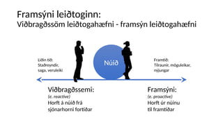 Framsýni leiðtoginn:
Viðbragðssöm leiðtogahæfni - framsýn leiðtogahæfni
Núið
Viðbragðssemi:
(e. reactive)
Horft á núið frá
sjónarhorni fortíðar
Framsýni:
(e. proactive)
Horft úr núinu
til framtíðar
Liðin tíð:
Staðreyndir,
saga, veruleiki
Framtíð:
Tilraunir, möguleikar,
nýjungar
 