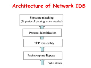 Architecture of Network IDS
Packet capture libpcap
Packet capture libpcap
TCP reassembly
TCP reassembly
Protocol identification
Protocol identification
Packet stream
Packet stream
Signature matching
Signature matching
(& protocol parsing when needed)
(& protocol parsing when needed)
 
