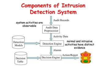 Components of Intrusion
Detection System
Audit Data
Preprocessor
Audit Records
Activity Data
Detection
Models
Detection Engine
Alarms
Decision
Table
Decision Engine
Action/Report
system activities are
system activities are
observable
observable
normal and intrusive
normal and intrusive
activities have distinct
activities have distinct
evidence
evidence
 