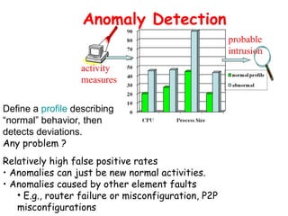 Anomaly Detection
activity
measures
probable
intrusion
Relatively high false positive rates
• Anomalies can just be new normal activities.
• Anomalies caused by other element faults
• E.g., router failure or misconfiguration, P2P
misconfigurations
Define a profile describing
“normal” behavior, then
detects deviations.
Any problem ?
 