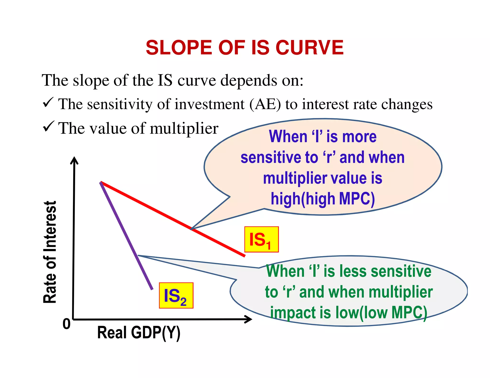 SLOPE OF IS CURVE
The slope of the IS curve depends on:
The sensitivity of investment (AE) to interest rate changes

Rate of Interest

The value of multiplier

When ‘I’ is more
sensitive to ‘r’ and when
multiplier value is
high(high MPC)
IS1

IS2
0

Real GDP(Y)

When ‘I’ is less sensitive
to ‘r’ and when multiplier
impact is low(low MPC)

 