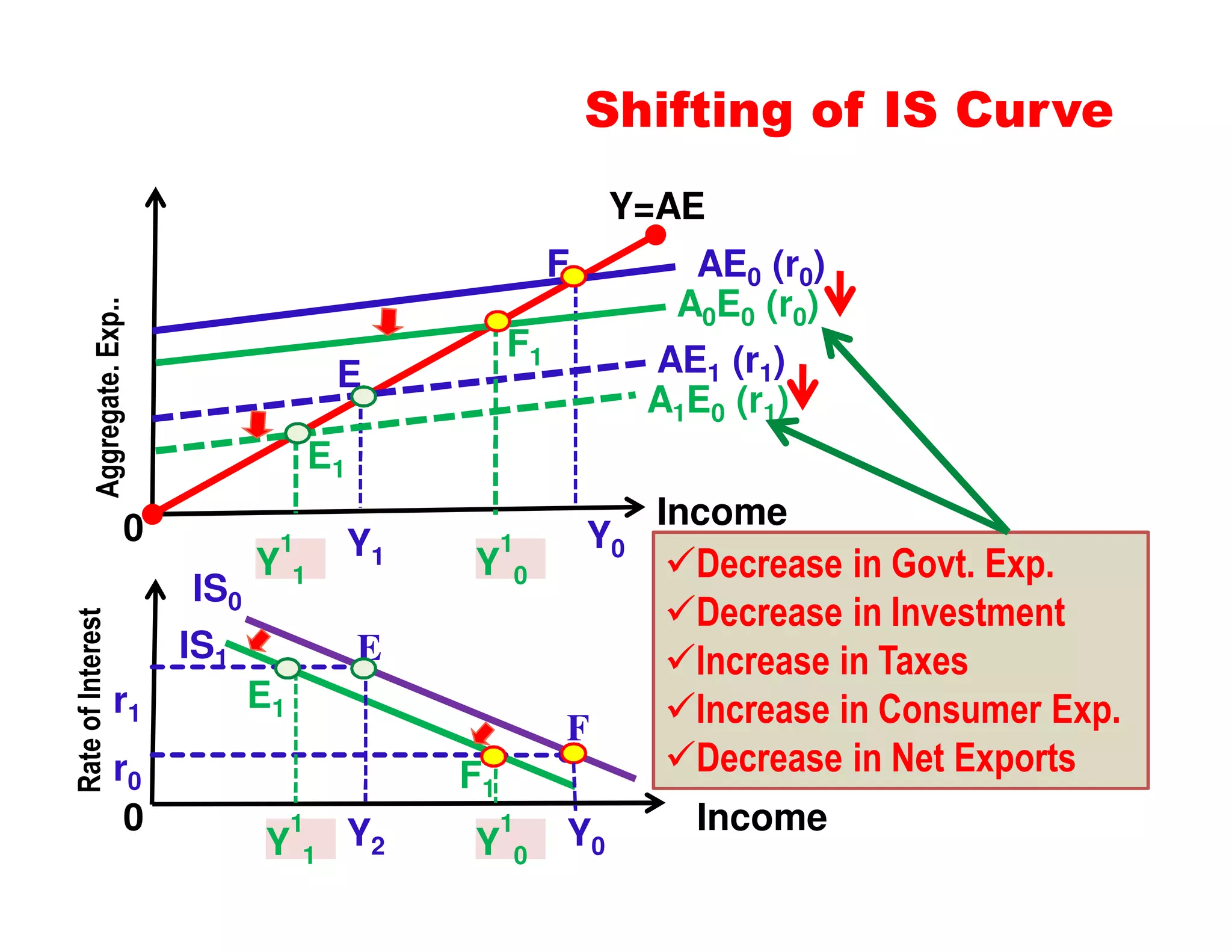Shifting of IS Curve
Y=AE
Aggregate. Exp..

F

E1

Rate of Interest

IS0

1
Y1

IS1
r0
0

F1

E

0

r1

AE0 (r0)
A0E0 (r0)
AE1 (r1)
A1E0 (r1)

Y1

1
Y0

Y0

E
E1

F
F1

1
Y1

Y2

1
Y0

Y0

Income

Decrease in Govt. Exp.
Decrease in Investment
Increase in Taxes
Increase in Consumer Exp.
Decrease in Net Exports
Income

 