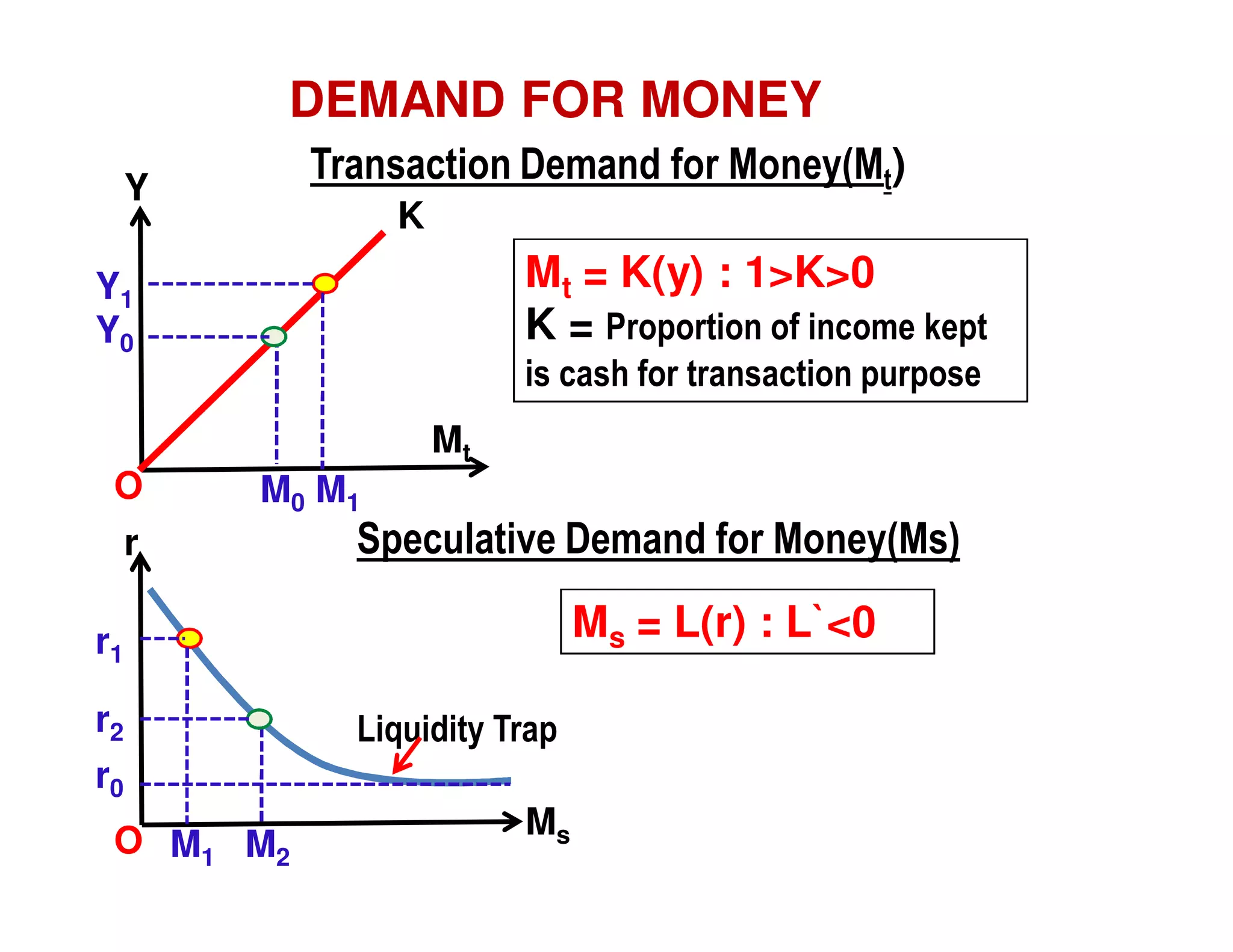 DEMAND FOR MONEY
Transaction Demand for Money(Mt)

Y

K

Mt = K(y) : 1>K>0
K = Proportion of income kept

Y1
Y0

is cash for transaction purpose
Mt
O

M0 M1

r

Speculative Demand for Money(Ms)
Ms = L(r) : L`<0

r1
r2

Liquidity Trap

r0
O M1 M2

Ms

 