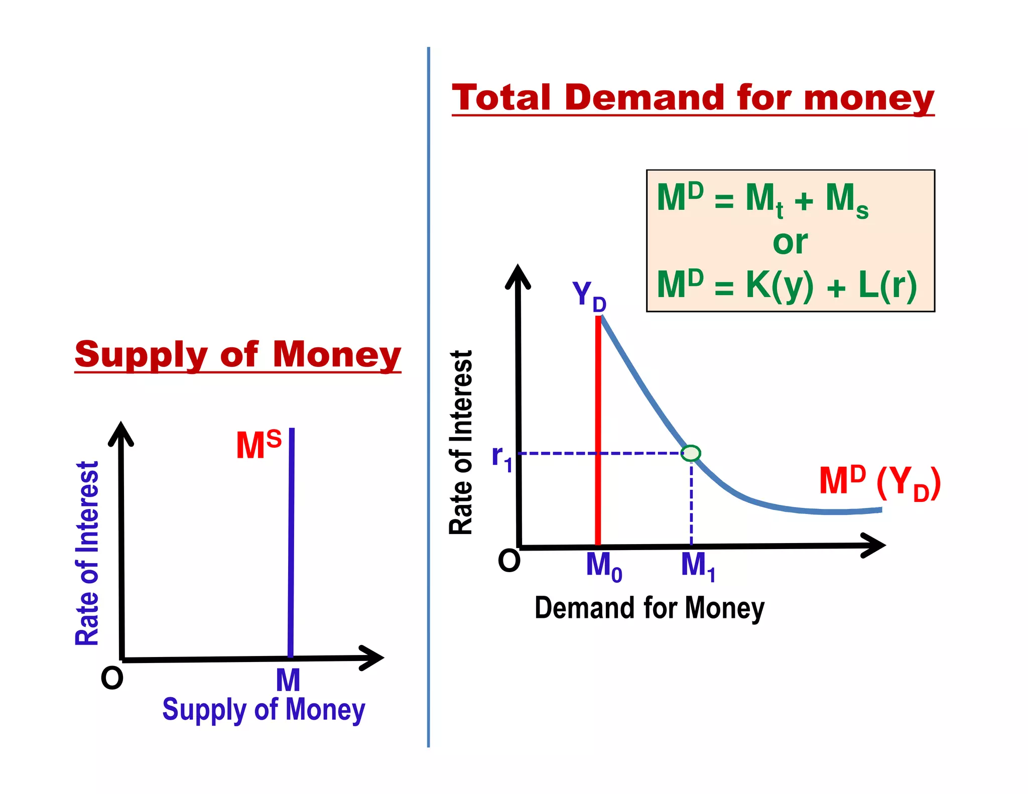 Total Demand for money

Rate of Interest

Supply of Money

O

MS

Rate of Interest

YD

r1
O

M
Supply of Money

MD = Mt + Ms
or
MD = K(y) + L(r)

MD (YD)
M0
M1
Demand for Money

 
