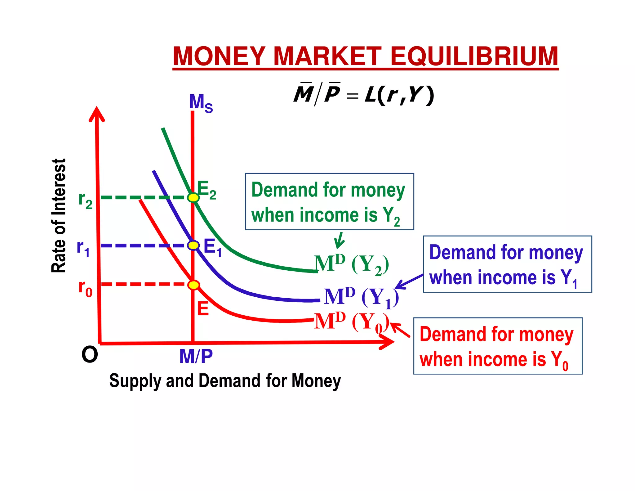MONEY MARKET EQUILIBRIUM

Rate of Interest

MS

r2
r1

E2
E1

r0
E

O

M P = L (r ,Y )

Demand for money
when income is Y2

MD

(Y2)
MD (Y1)
MD (Y0)

M/P
Supply and Demand for Money

Demand for money
when income is Y1
Demand for money
when income is Y0

 
