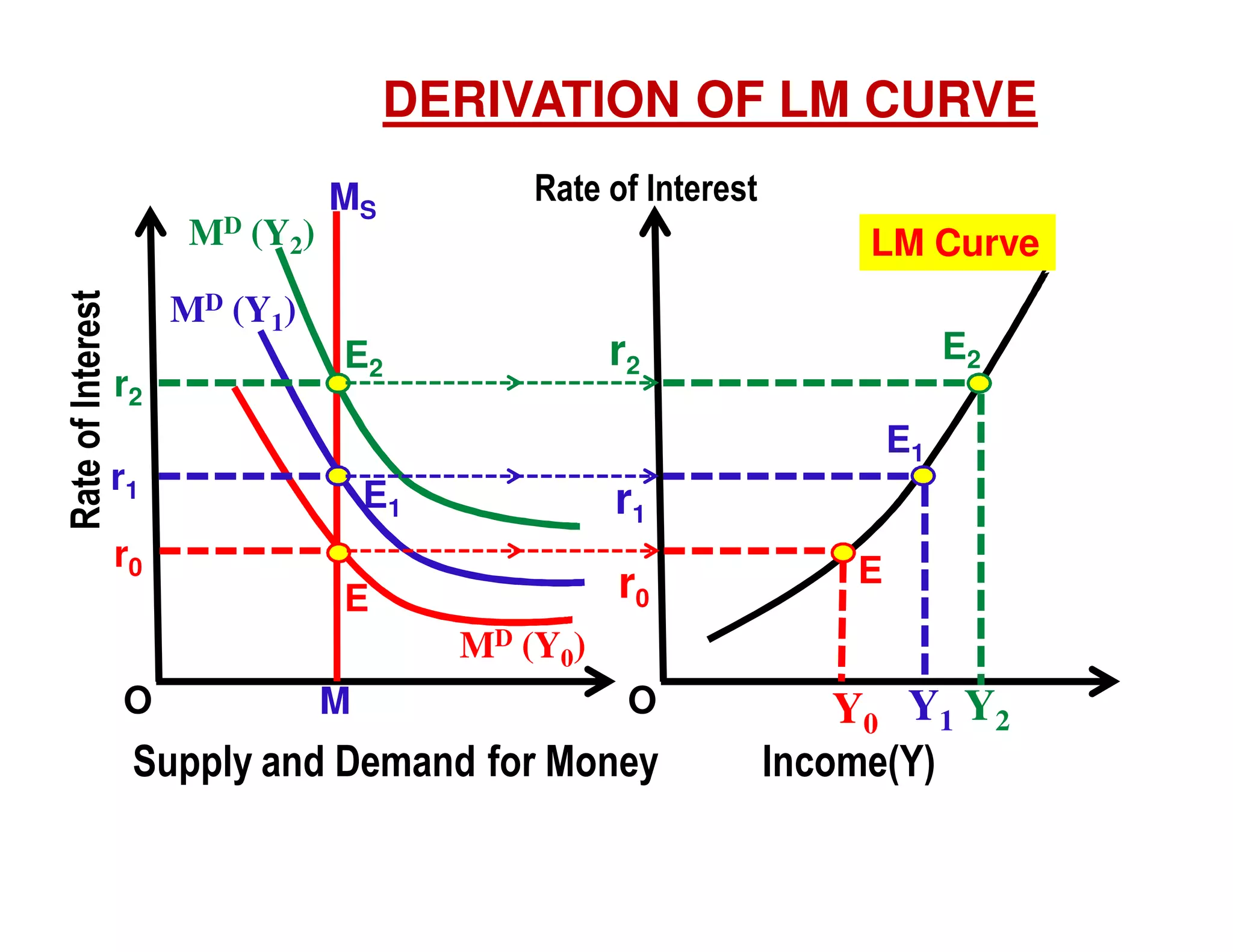 DERIVATION OF LM CURVE

Rate of Interest

MD (Y2)

MS

Rate of Interest
LM Curve

MD (Y1)
r2

E2

r2

E2

E1

r1

E1

r1

r0

r0

E

E

MD (Y0)
O

M

O

Supply and Demand for Money

Y0 Y1 Y2
Income(Y)

 