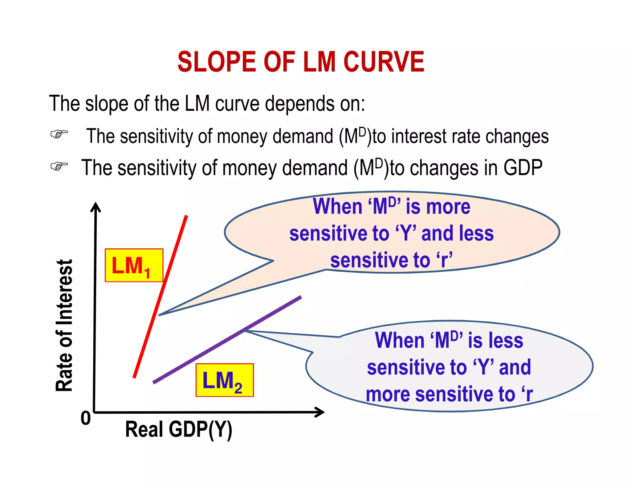 SLOPE OF LM CURVE
The slope of the LM curve depends on:
The sensitivity of money demand (MD)to interest rate changes

The sensitivity of money demand (MD)to changes in GDP
When ‘MD’ is more
sensitive to ‘Y’ and less
sensitive to ‘r’

Rate of Interest

LM1

LM2
0

Real GDP(Y)

When ‘MD’ is less
sensitive to ‘Y’ and
more sensitive to ‘r

 