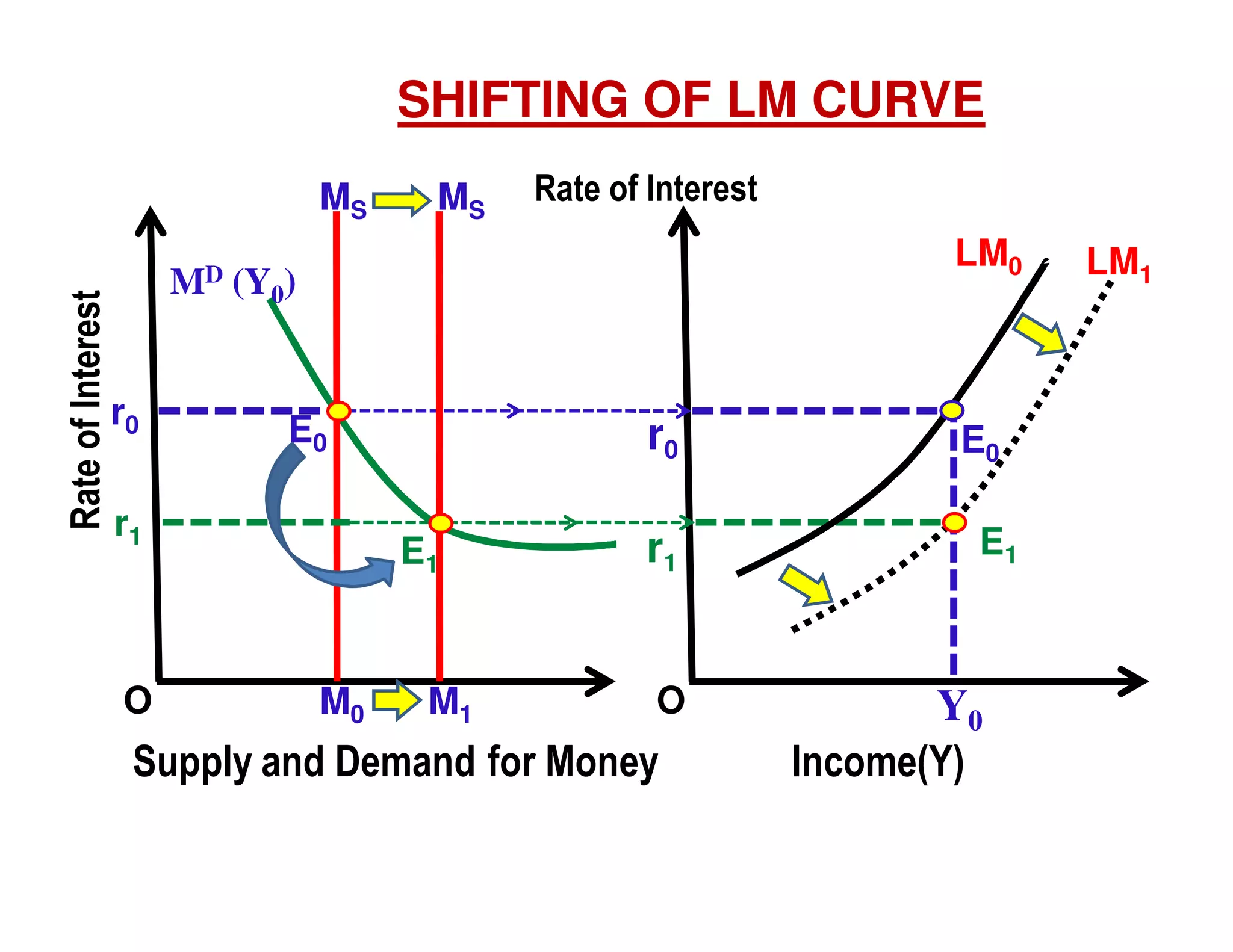 SHIFTING OF LM CURVE

Rate of Interest

MS
MD

r0

Rate of Interest
LM0

(Y0)

E0

r1

O

MS

r0
E1

M0

M1

r1
O

Supply and Demand for Money

E0
E1

Y0
Income(Y)

LM1

 