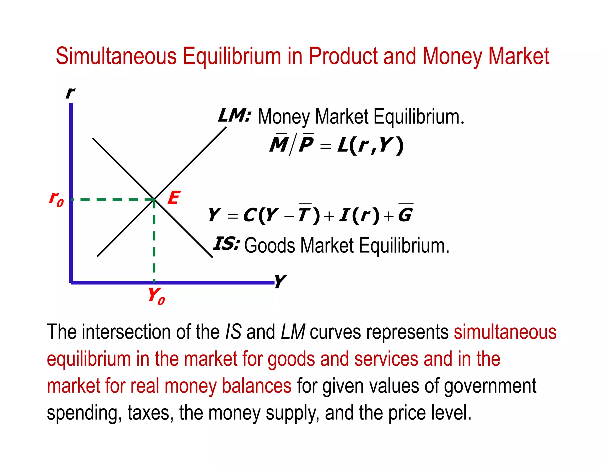 Simultaneous Equilibrium in Product and Money Market
r
LM: Money Market Equilibrium.
M P = L (r ,Y )
r0

E

Y0

Y = C ( − T ) + I (r ) + G
Y
IS: Goods Market Equilibrium.

Y

The intersection of the IS and LM curves represents simultaneous
equilibrium in the market for goods and services and in the
market for real money balances for given values of government
spending, taxes, the money supply, and the price level.

 