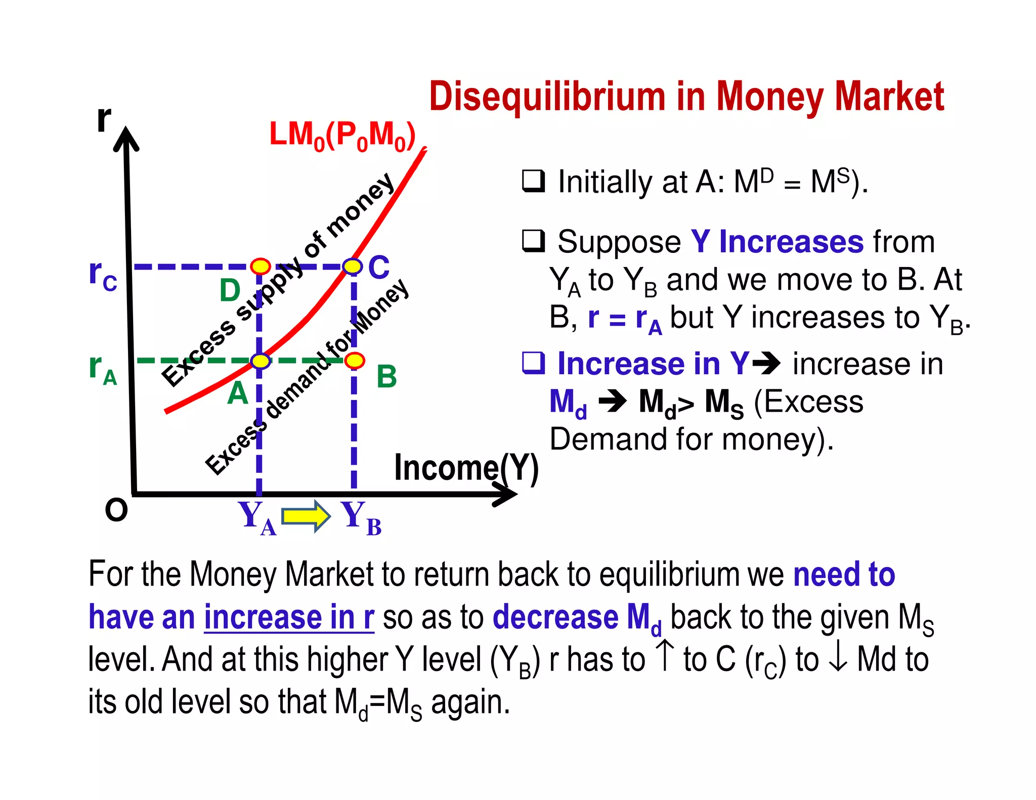 Disequilibrium in Money Market

r

LM0(P0M0)
Initially at A: MD = MS).

rC
rA

D
A

C

B

Income(Y)
O

YA

Suppose Y Increases from
YA to YB and we move to B. At
B, r = rA but Y increases to YB.
Increase in Y increase in
Md
Md> MS (Excess
Demand for money).

YB

For the Money Market to return back to equilibrium we need to
have an increase in r so as to decrease Md back to the given MS
level. And at this higher Y level (YB) r has to ↑ to C (rC) to ↓ Md to
its old level so that Md=MS again.

 