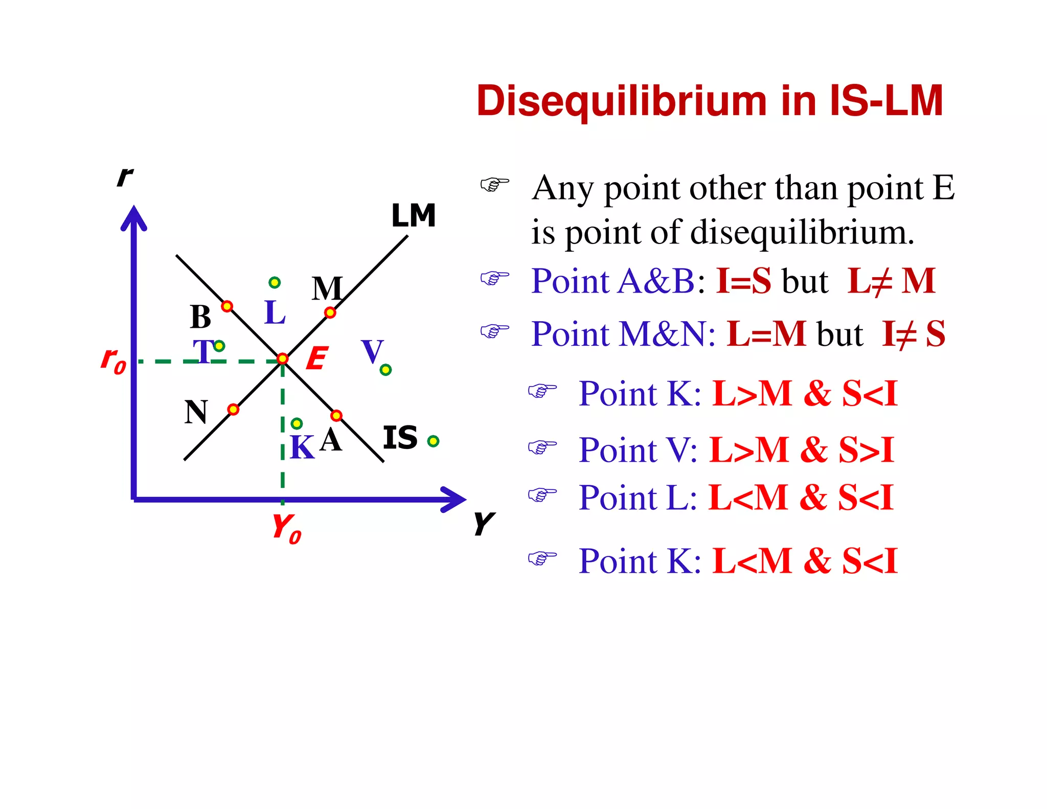 Disequilibrium in IS-LM
r

Any point other than point E
is point of disequilibrium.
Point A&B: I=S but L≠ M
Point M&N: L=M but I≠ S

LM

r0

B
T
N

M

L

E

V

Point K: L>M & S<I
KA
Y0

IS

Y

Point V: L>M & S>I
Point L: L<M & S<I
Point K: L<M & S<I

 