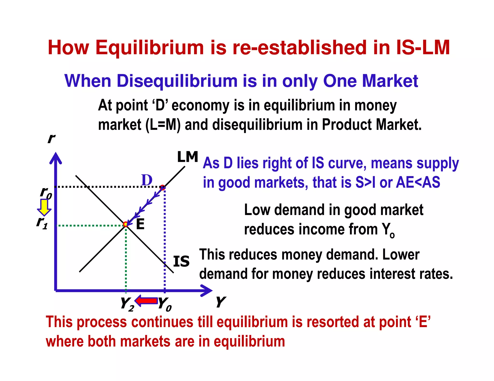 How Equilibrium is re-established in IS-LM
When Disequilibrium is in only One Market
r

At point ‘D’ economy is in equilibrium in money
market (L=M) and disequilibrium in Product Market.
LM As D lies right of IS curve, means supply

r0
r1

D
E

in good markets, that is S>I or AE<AS
Low demand in good market
reduces income from Yo
IS This reduces money demand. Lower
demand for money reduces interest rates.

Y
Y2 Y0
This process continues till equilibrium is resorted at point ‘E’
where both markets are in equilibrium

 
