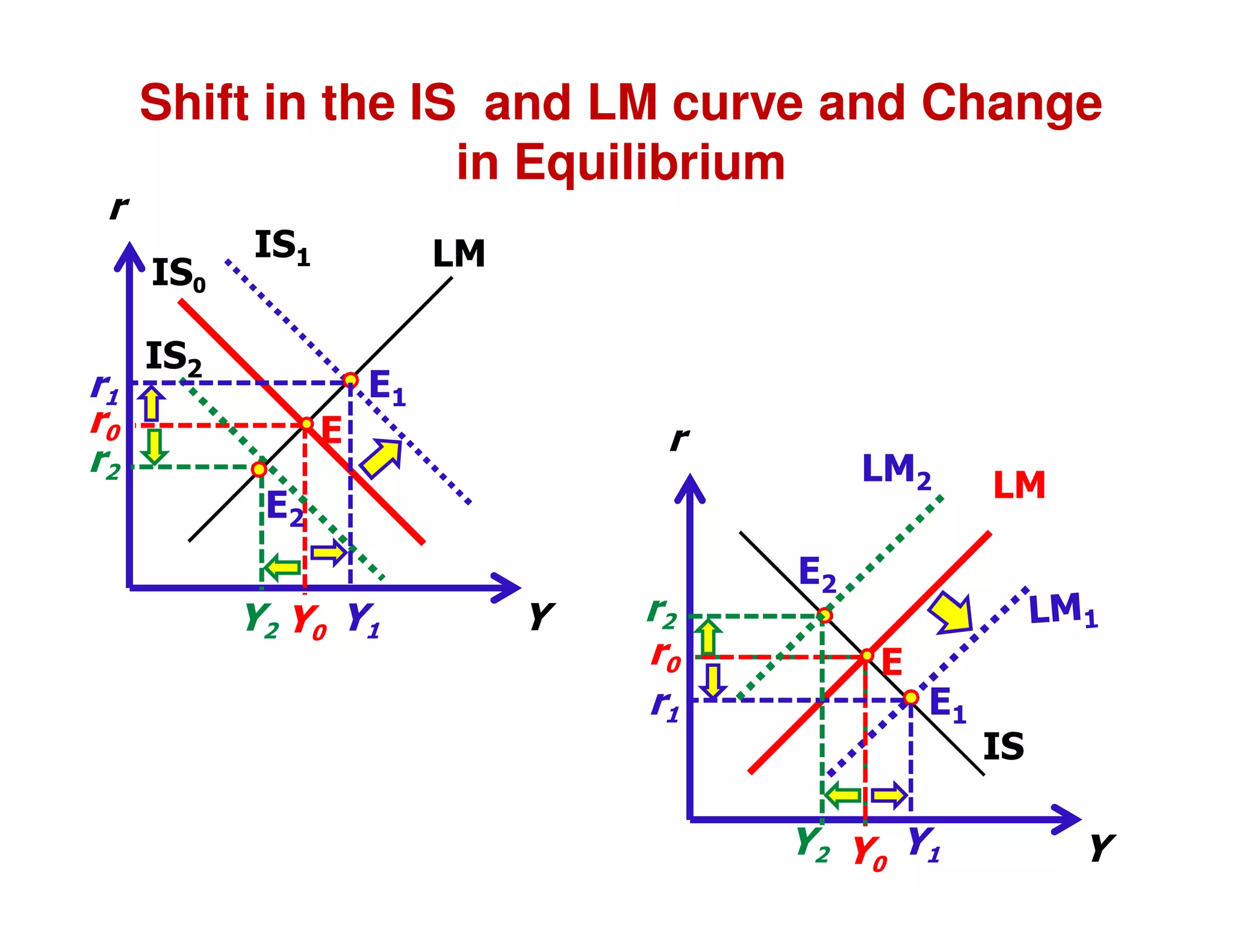 r

Shift in the IS and LM curve and Change
in Equilibrium
IS0

r1
r0
r2

IS1

LM

IS2

E1
E

r

LM2

E2

Y2 Y0 Y1

Y

r2
r0
r1

LM

E2
E
E1
IS

Y2 Y0 Y1

Y

 