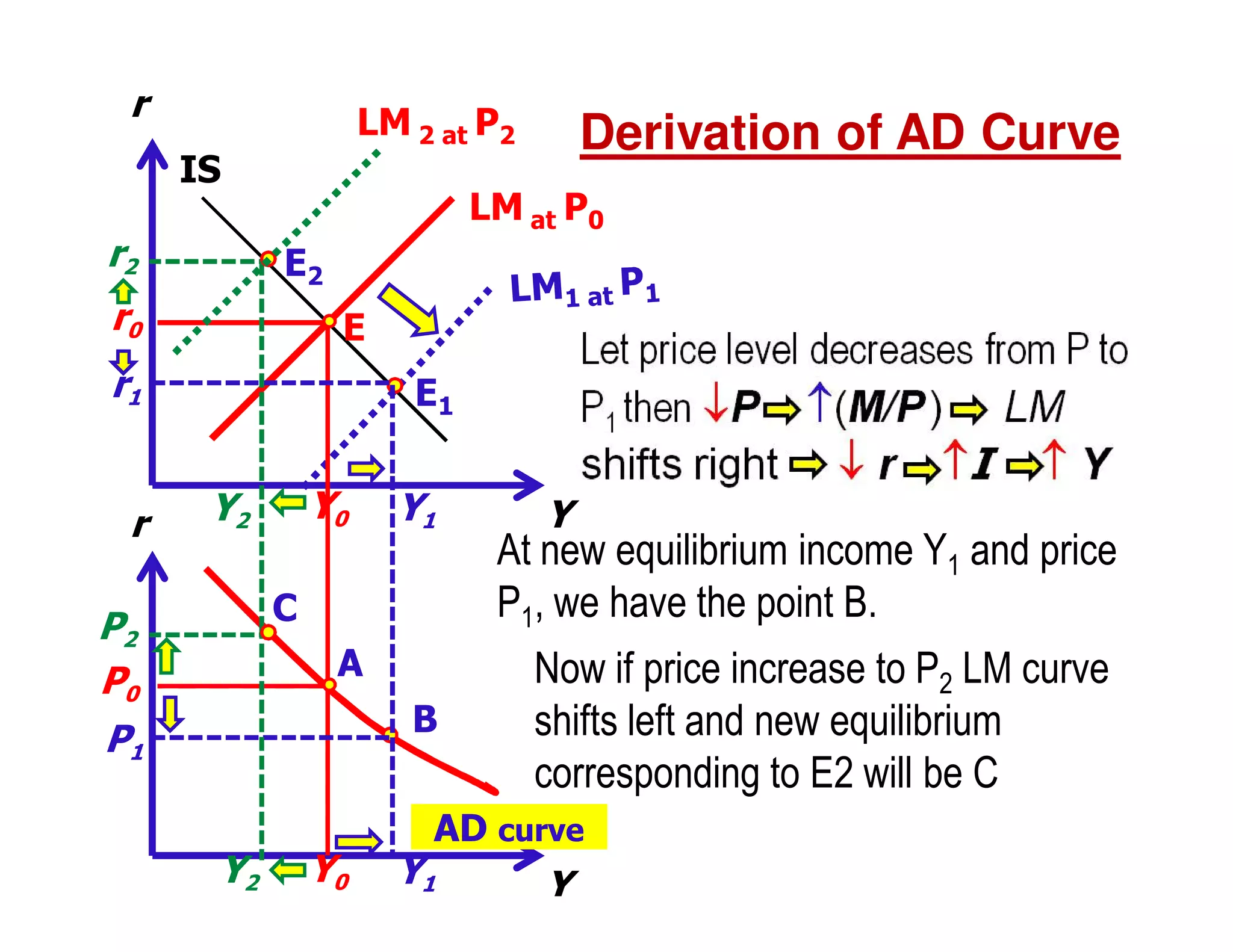 r

LM 2 at P2

Derivation of AD Curve

IS

LM at P0

r2

E2

r0

E

r1
r

E1

Y0

Y2

Y1

C

P2
P0
P1

A
B

Y

At new equilibrium income Y1 and price
P1, we have the point B.
Now if price increase to P2 LM curve
shifts left and new equilibrium
corresponding to E2 will be C

AD curve

Y2

Y0

Y1

Y

 