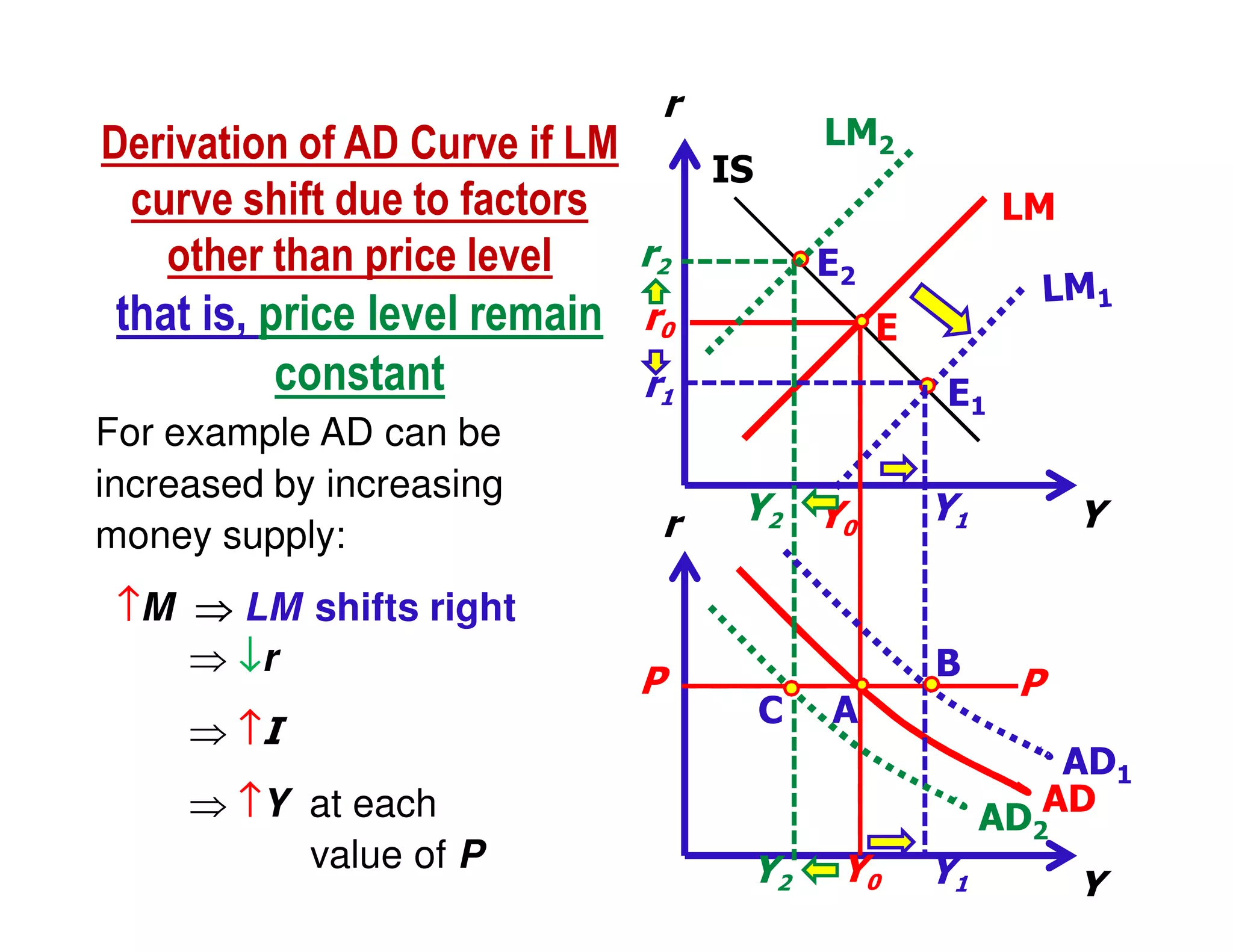 r

LM2

Derivation of AD Curve if LM
IS
curve shift due to factors
r2
other than price level

that is, price level remain
constant
For example AD can be
increased by increasing
money supply:
↑M ⇒ LM shifts right
⇒ ↓r
⇒ ↑I
⇒ ↑Y at each
value of P

LM
E2

r0

E

r1
r

P

E1

Y2 Y0

Y1

B
C

A

Y

P
AD1
AD AD
2

Y2

Y0

Y1

Y

 