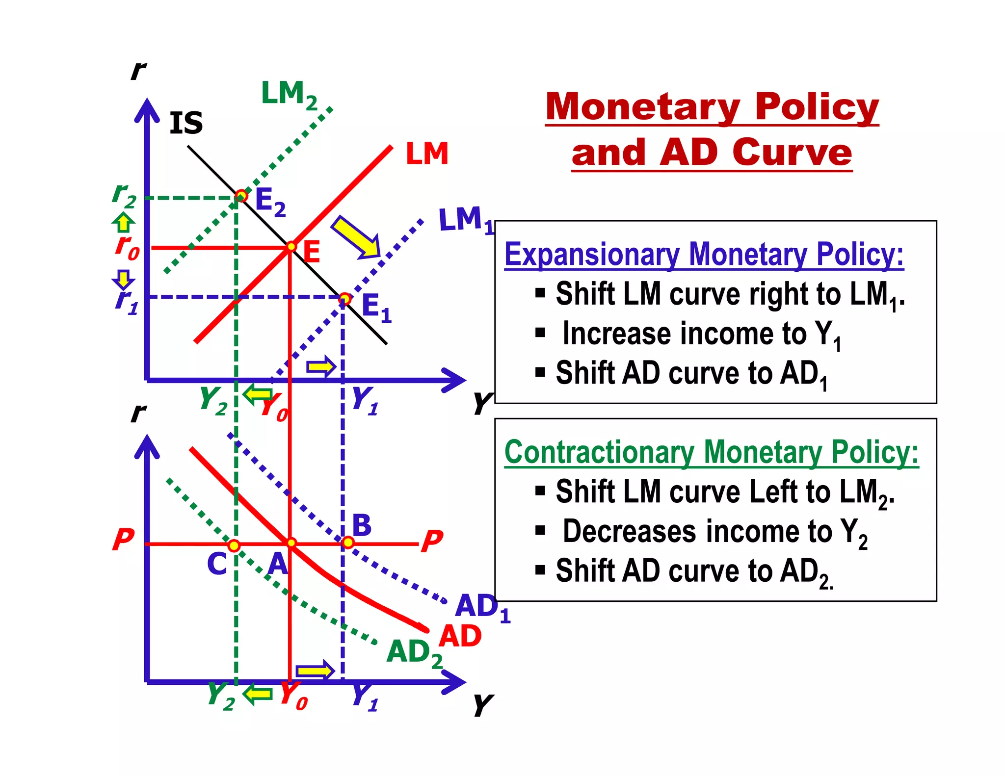 r

LM2

IS

Monetary Policy
and AD Curve

LM

r2

E2

r0

E

r1
r

P

E1

Y2 Y0

Y1

B
C

A

Y

Expansionary Monetary Policy:
Shift LM curve right to LM1.
Increase income to Y1
Shift AD curve to AD1
Contractionary Monetary Policy:
Shift LM curve Left to LM2.
Decreases income to Y2
Shift AD curve to AD2.

P

AD1
AD AD
2

Y2

Y0

Y1

Y

 