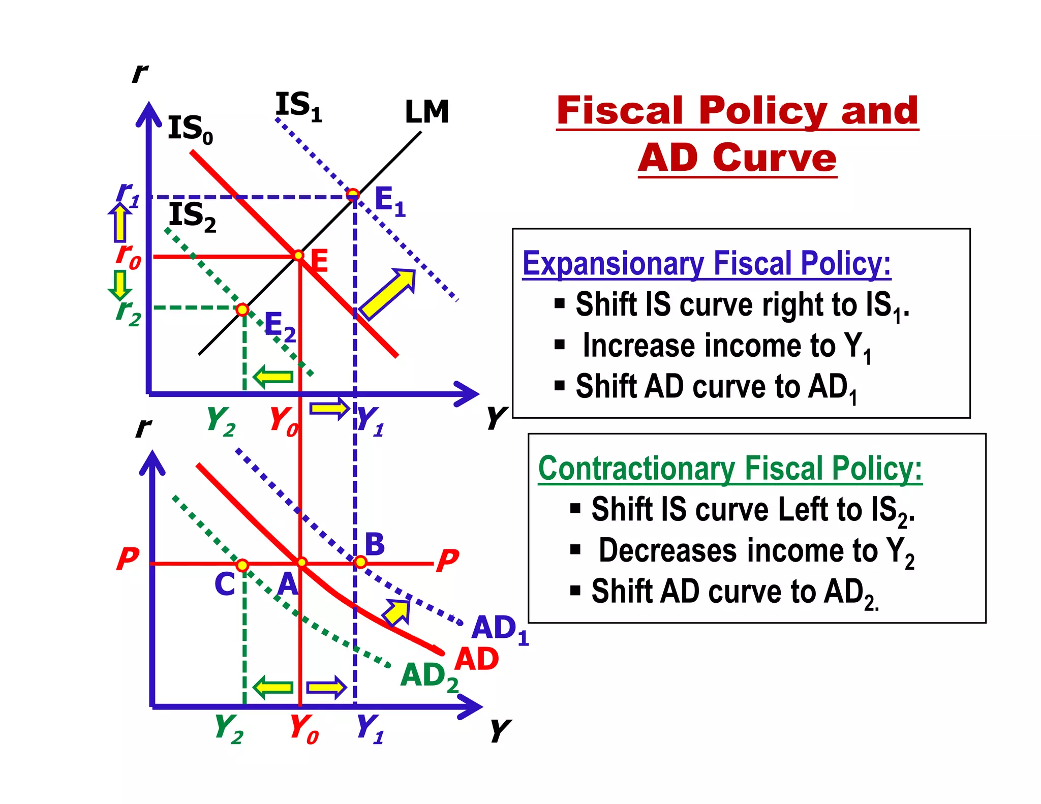r
IS1

IS0

r1

E1

IS2

r0

E

r2
r

P

Fiscal Policy and
AD Curve

LM

E2

Y2 Y0

B
C

Y

Y1

A

Expansionary Fiscal Policy:
Shift IS curve right to IS1.
Increase income to Y1
Shift AD curve to AD1

P
AD1
AD AD
2

Y2

Y0

Y1

Y

Contractionary Fiscal Policy:
Shift IS curve Left to IS2.
Decreases income to Y2
Shift AD curve to AD2.

 