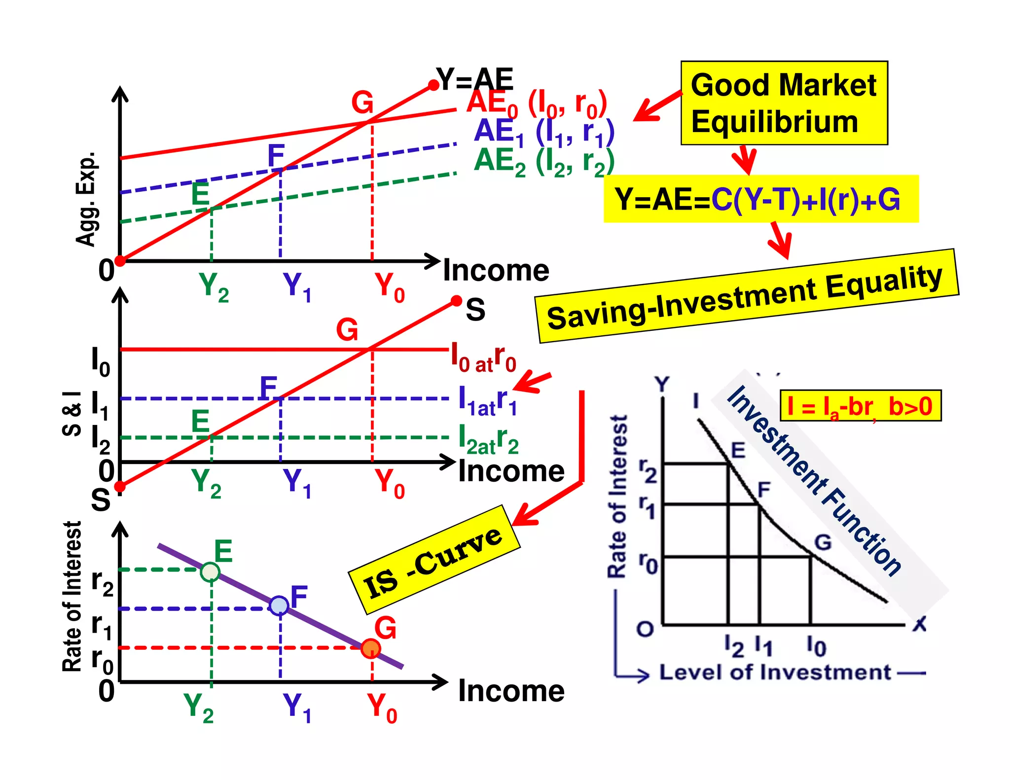 Agg. Exp.

G

Rate of Interest

S&I

0
I0
I1
I2
0
S
r2
r1
r0
0

F
E
Y2

Y1

Y0
G

F
E
Y2

Y1

Y0

Y=AE
Good Market
AE0 (I0, r0)
Equilibrium
AE1 (I1, r1)
AE2 (I2, r2)
Y=AE=C(Y-T)+I(r)+G
Income
S
I0 atr0
I1atr1
I2atr2
Income

E
F
G
Y2

Y1

Y0

Income

I = Ia-br, b>0

 