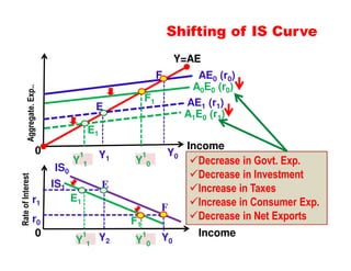 Shifting of IS Curve
Y=AE
Aggregate. Exp..

F

E1

Rate of Interest

IS0

1
Y1

IS1
r0
0

F1

E

0

r1

AE0 (r0)
A0E0 (r0)
AE1 (r1)
A1E0 (r1)

Y1

1
Y0

Y0

E
E1

F
F1

1
Y1

Y2

1
Y0

Y0

Income

Decrease in Govt. Exp.
Decrease in Investment
Increase in Taxes
Increase in Consumer Exp.
Decrease in Net Exports
Income

 