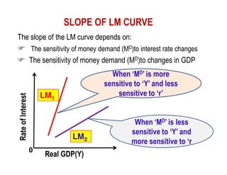 SLOPE OF LM CURVE
The slope of the LM curve depends on:
The sensitivity of money demand (MD)to interest rate changes

The sensitivity of money demand (MD)to changes in GDP
When ‘MD’ is more
sensitive to ‘Y’ and less
sensitive to ‘r’

Rate of Interest

LM1

LM2
0

Real GDP(Y)

When ‘MD’ is less
sensitive to ‘Y’ and
more sensitive to ‘r

 