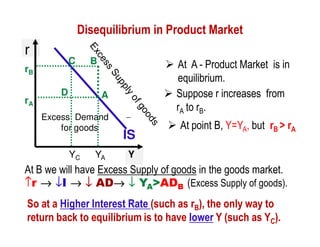 Disequilibrium in Product Market

r

C

rB
rA

D

B

At A - Product Market is in
equilibrium.
Suppose r increases from
rA to rB.

A

Excess Demand
for goods

YC

YA

IS

At point B, Y=YA, but rB > rA

Y

At B we will have Excess Supply of goods in the goods market.
↑r → ↓I → ↓ AD→ ↓ YA>ADB (Excess Supply of goods).
→
So at a Higher Interest Rate (such as rB), the only way to
return back to equilibrium is to have lower Y (such as YC).

 