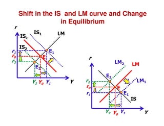 r

Shift in the IS and LM curve and Change
in Equilibrium
IS0

r1
r0
r2

IS1

LM

IS2

E1
E

r

LM2

E2

Y2 Y0 Y1

Y

r2
r0
r1

LM

E2
E
E1
IS

Y2 Y0 Y1

Y

 