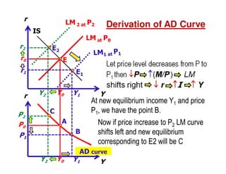 r

LM 2 at P2

Derivation of AD Curve

IS

LM at P0

r2

E2

r0

E

r1
r

E1

Y0

Y2

Y1

C

P2
P0
P1

A
B

Y

At new equilibrium income Y1 and price
P1, we have the point B.
Now if price increase to P2 LM curve
shifts left and new equilibrium
corresponding to E2 will be C

AD curve

Y2

Y0

Y1

Y

 