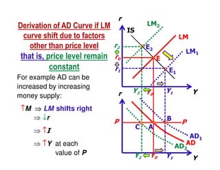 r

LM2

Derivation of AD Curve if LM
IS
curve shift due to factors
r2
other than price level

that is, price level remain
constant
For example AD can be
increased by increasing
money supply:
↑M ⇒ LM shifts right
⇒ ↓r
⇒ ↑I
⇒ ↑Y at each
value of P

LM
E2

r0

E

r1
r

P

E1

Y2 Y0

Y1

B
C

A

Y

P
AD1
AD AD
2

Y2

Y0

Y1

Y

 