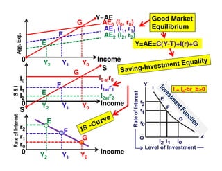 Agg. Exp.

G

Rate of Interest

S&I

0
I0
I1
I2
0
S
r2
r1
r0
0

F
E
Y2

Y1

Y0
G

F
E
Y2

Y1

Y0

Y=AE
Good Market
AE0 (I0, r0)
Equilibrium
AE1 (I1, r1)
AE2 (I2, r2)
Y=AE=C(Y-T)+I(r)+G
Income
S
I0 atr0
I1atr1
I2atr2
Income

E
F
G
Y2

Y1

Y0

Income

I = Ia-br, b>0

 