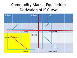 Macroeconomics II: ISLM Framework, Monetary, and Fiscal Policy, | PPTX