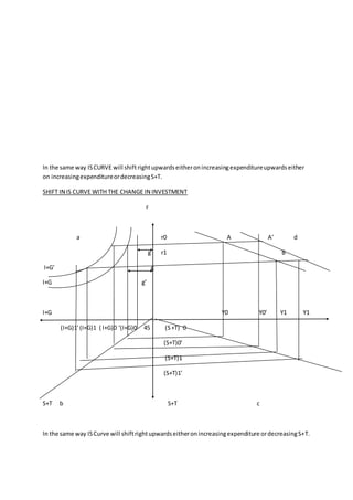 In the same way ISCURVE will shiftrightupwardseitheronincreasingexpenditureupwardseither
on increasingexpenditureordecreasingS+T.
SHIFT IN IS CURVE WITH THE CHANGE IN INVESTMENT
r
a r0 A A’ d
g r1 B
I+G’ g
I+G g’
I+G Y0 Y0’ Y1 Y1
(I+G)1’(I+G)1 ( I+G)0 ‘(I+G)0 45 (S+T) 0
(S+T)0’
(S+T)1
(S+T)1’
S+T b S+T c
In the same way ISCurve will shiftrightupwardseitheronincreasingexpenditure ordecreasingS+T.
 