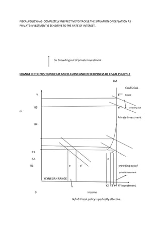 FISCALPOLICYHAS COMPLETELY INEFFECTIVETO TACKLE THE SITUATION OFDEFLATION AS
PRIVATEINVESTMENTIS SENSITIVETOTHE RATE OF INTEREST.
G= Crowdingoutof private investment.
CHANGEIN THE POSITION OF LM AND IS CURVEAND EFFECTIVENESS OF FISCAL POLICY:-F
LM
CLASSICAL
Y E’’’’ RANGE
R5 e’’’ crowding out
OF
Private Investment
R4
R3 e’
R2 e
R1 e e’ crowdingoutof
private investment
KEYNESIAN RANGE
Y2 Y3 Y4 YF investment.
0 income
Ik/l=0 Fiscal policyisperfectlyeffective.
 